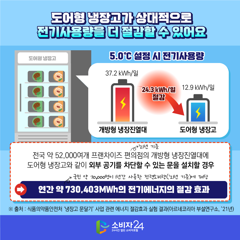 도어형 냉장고가 상대적으로 전기사용량을 더 절감할 수 있어요 [5.0℃ 설정 시 전기사용량] 개방형 냉장진열대 37.2 kWh/일 도어형 냉장고 12.9 kWh/일 → 24.3 kWh/일 절감 전국 약 52,000여개 프랜차이즈 편의점('21년기준)의 개방형 냉장진열대에 도어형 냉장고와 같이 외부 공기를 차단할 수 있는 문을 설치할 경우 → 연간 약 730,403MWh(국민 약 70,000명이 1년간 사용한 전력소비량(’21년 기준)에 해당)의 전기에너지의 절감 효과 ※ 출처 : 식품의약품안전처 ‘냉장고 문달기’ 사업 관련 에너지 절감효과 실험 결과(아르네코리아 부설연구소, ‘21년)