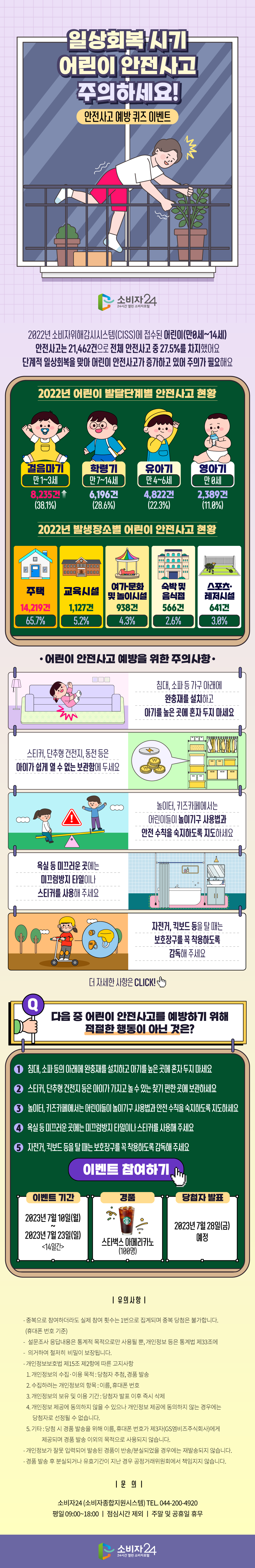 일상회복 시기 어린이 안전사고 주의하세요! 안전사고 예방 퀴즈 이벤트 소비자24 24시간열린 소비자포털 2022년 소비자위해감시시스템(CISS)에 접수된 어린이(만0~14세) 안전사고는 21,462건으로 전체 안전사고 중 27.5%를 차지했어요 단계적 일상회복을 맞아 어린이 안전사고가 다시 증가하고 있어 주의가 필요해요 [어린이 발달단계별 안전사고 현황] 걸음마기 (만 1~3세) 8,235건 (38.1%) 학령기 (만 7~14세) 6,196건 (28.6%) 유아기 (만 4~6세) 4,822건 (22.3%) 영아기 (만 0세) 2,389건 (11.0%) 2022년 발생장소별 어린이 안전사고 현황 주택 14,219건 (65.7%) 교육시설 1,127건(5.2%) 여가·문화 및 놀이시설 938건(4.3%) 숙박 및 음식점 566건(2.6%) 스포츠·레저시설 641건(3.0%) 어린이 안전사고 예방을 위한 주의사항 침대, 소파 등 가구 아래에 완충재를 설치하고 아기를 높은 곳에 혼자 두지 마세요 스티커, 단추형 건전지, 동전 등은 아이가 쉽게 열 수 없는 보관함에 두세요 놀이터, 키즈카페에서는 어린이들이 놀이기구 사용법과 안전 수칙을 숙지하도록 지도하세요 욕실 등 미끄러운 곳에는 미끄럼방지 타일이나 스티커를 사용해 주세요 자전거, 킥보드 등을 탈 때는 보호장구를 꼭 착용하도록 감독해 주세요 더 자세한 사항은 click! 다음 중 어린이 안전사고를 예방하기 위해 적절한 행동이 아닌 것은? 1.침대, 소파 등의 아래에 완충재를 설치하고 아기를 높은 곳에 혼자 두지 마세요 2.스티커, 단추형 건전지 등은 아이가 가지고 놀 수 있는 찾기 편한 곳에 보관하세요 3.놀이터, 키즈카페에서는 어린이들이 놀이기구 사용법과 안전 수칙을 숙지하도록 지도하세요 4.욕실 등 미끄러운 곳에는 미끄럼방지 타일이나 스티커를 사용해 주세요 5.자전거, 킥보드 등을 탈 때는 보호장구를 꼭 착용하도록 감독해 주세요 이벤트 참여하기 이벤트 기간 : 2023년 7월 10일(월) ~ 2023년 7월 23일(일) <14일간> 경품 : 스타벅스 아메리카노(100명) 당첨자 발표 : 2023년 7월 28일(금) 예정 유의사항 - 중복으로 참여하더라도 실제 참여 횟수는 1번으로 집계되며 중복 당첨은 불가합니다. (핸드폰 번호 기준) - 설문조사 응답내용은 통계적 목적으로만 사용될 뿐, 개인정보 등은 통계법 제33조에 의거하여 철저히 비밀이 보장됩니다. - 개인정보보호법 제15조 제2항에 따른 고지사항 1.개인정보의 수집·이용 목적 : 당첨자 추첨, 경품 발송 2.수집하려는 개인정보의 항목 : 이름, 휴대폰 번호 3.개인정보의 보유 및 이용 기간 : 당첨자 발표 이후 즉시 삭제 4.개인정보 제공에 동의하지 않을 수 있으나 개인정보 제공에 동의하지 않는 경우에는 당첨자로 선정될 수 없습니다. 5.기타 : 당첨 시 경품 발송을 위해 이름, 휴대폰 번호가 제3자(GS엠비즈주식회사)에게 제공되며 경품 발송 이외의 목적으로 사용되지 않습니다. -개인정보가 잘못 입력되어 발송된 경품이 반송/분실되었을 경우에는 재발송되지 않습니다. -경품 발송 후 분실되거나 유효기간이 지난 경우 공정거래위원회에서 책임지지 않습니다. 문의 소비자24(소비자종합지원시스템) TEL.044-200-4920 평일09:00~18:00｜점심시간 제외｜주말 및 공휴일 휴무 소비자24 24시간 열린 소비자포털