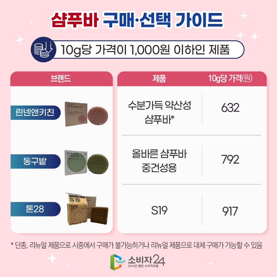 샴푸바 구매·선택 가이드 : 10g당 가격이 1,000원 이하인 제품 브랜드(제품) / 10g당 가격(원) 1) 린넨앤키친(수분가득 약산성 샴푸바*) 632 2) 동구밭(올바른 샴푸바 중건성용) 792 3) 톤28(S19) 917 * 단종, 리뉴얼 제품으로 시중에서 구매가 불가능하거나 리뉴얼 제품으로 대체 구매가 가능할 수 있음