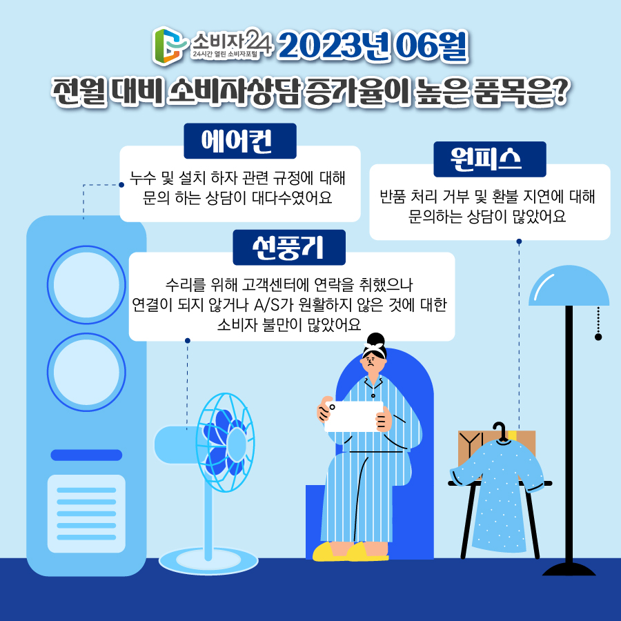 소비자24 2023년 6월 전월 대비 소비자상담 증가율이 높은 품목은? [에어컨] 누수 및 설치 하자 관련 규정에 대해 문의 하는 상담이 대다수였어요 [선풍기] 수리를 위해 고객센터에 연락을 취했으나 연결이 되지 않거나 A/S가 원활하지 않은 것에 대한 소비자 불만이 많았어요 [원피스] 반품 처리 거부 및 환불 지연에 대해 문의하는 상담이 많았어요