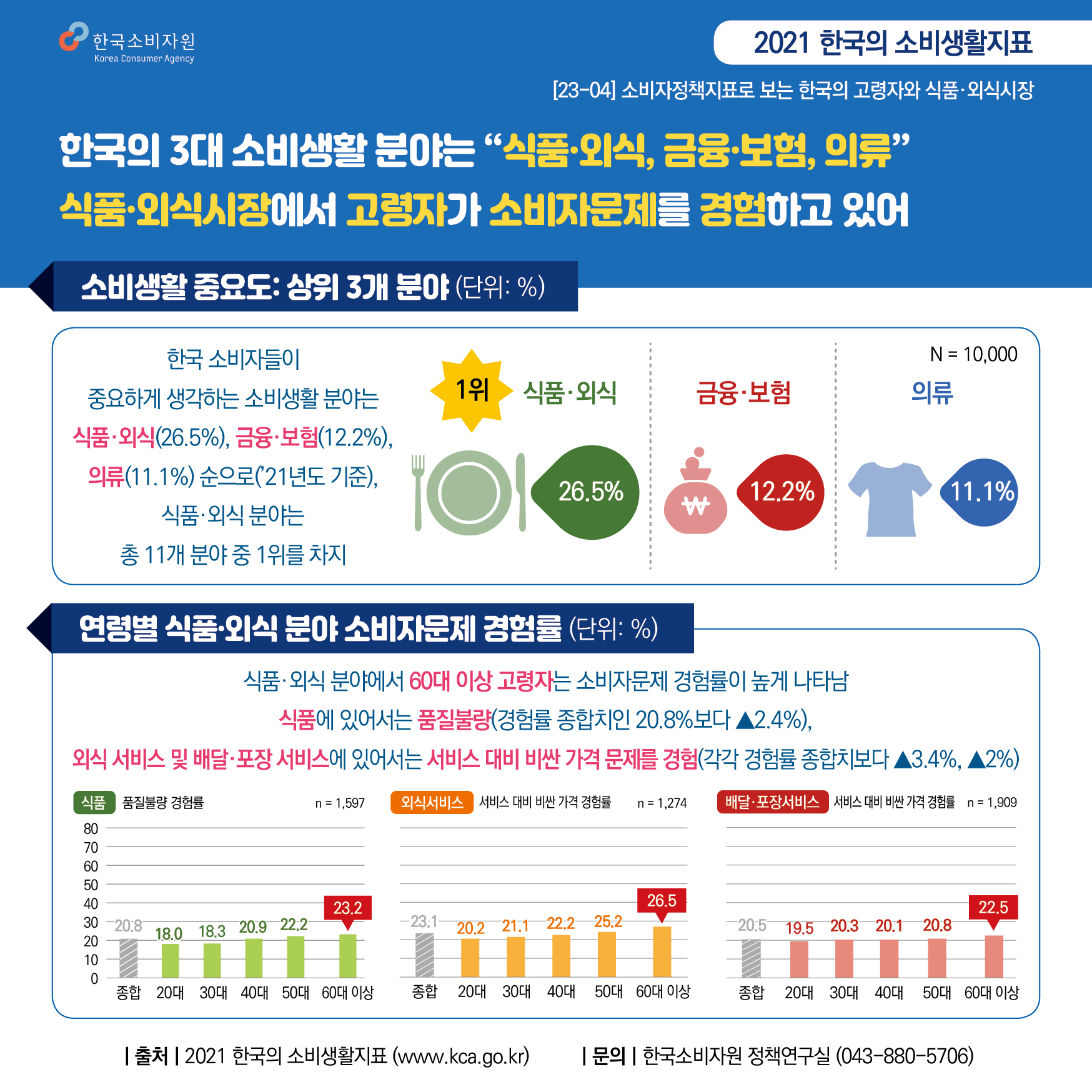 한국소비자원 2021 한국의 소비생활지표 23-04 소비자정책지표로 보는 한국의 고령자와 식품 외식시장 한국의 3대 소비생활 분야는 식품 외식과 금융 보험과 의류 식품 외식시장에서 고령자가 소비자문제를 경험하고 있어 ―――――소비생활 중요도 상위 3개 분야――――― 전체 응답자 10,000명 한국 소비자들이 중요하게 생각하는 소비생활 분야는 식품 외식, 금융 보험, 의류 순으로 식품 외식 분야가 총 11개 분야 중 1위를 차지 2021년 조사결과 기준 ………………………………… 1위 식품 외식 26.5% 금융 보험 12.2% 의류 11.1% ………………………………… ―――――연령별 식품 외식 분야 소비자문제 경험률――――― 식품 외식 분야에서 60대 이상 고령자는 소비자문제 경험률이 높게 나타남 식품에 있어서는 품질불량 문제 경험률이 종합치인 20.8%보다 2.4% 더 높았음 외식 서비스 및 배달 포장 서비스에 있어서는 서비스 대비 비싼 가격 문제 경험률이 각각의 종합치보다 3.4%, 2% 더 높았음 …………………………………………………… 식품 분야의 품질불량 경험률 식품 소비자문제 경험자 1,597명 종합 20.8% 20대 18.0% 30대 18.3% 40대 20.9% 50대 22.2% 60대 이상 23.2% …………………………………………………… 외식서비스 분야의 서비스 대비 비싼 가격 경험률 외식서비스 소비자문제 경험자 1,274명 종합 23.1% 20대 20.2% 30대 21.1% 40대 22.2% 50대 25.2% 60대 이상 26.5% …………………………………………………… 배달 포장 서비스 분야의 서비스 대비 비싼 가격 경험률 배달 포장 서비스 소비자문제 경험자 1,909명 종합 20.5% 20대 19.5% 30대 20.3% 40대 20.1% 50대 20.8% 60대 이상 22.5% …………………………………………………… 출처 2021 한국의 소비생활지표(www.kca.go.kr) 문의 한국소비자원 정책연구실(043-880-5706)