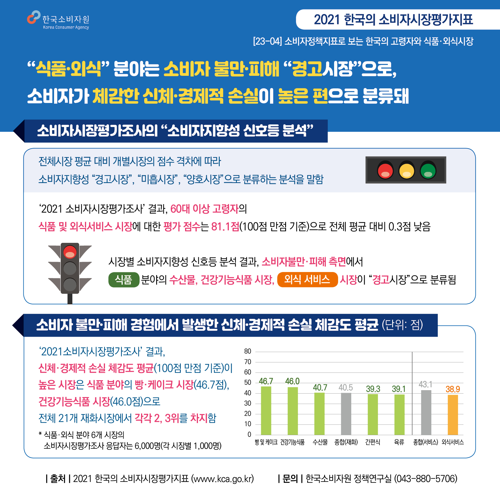 한국소비자원 2021 한국의 소비자시장평가지표 23-04 소비자정책지표로 보는 한국의 고령자와 식품 외식시장 식품 외식 분야는 소비자불만 피해 경고시장으로 소비자가 체감한 신체 경제적 손실이 높은 편으로 분류돼 ―――――소비자시장평가조사의 소비자지향성 신호등 분석――――― 전체시장 평균 대비 개별시장의 점수 격차에 따라 소비자지향성 경고시장, 미흡시장, 양호시장으로 분류하는 분석을 말함 …………………………………………………… 2021 소비자시장평가조사 결과 60대 이상 고령자의 식품 및 외식서비스 시장에 대한 평가 점수는 100점 만점에 81.1점으로 전체 평균 대비 0.3점 낮음 시장별 소비자지향성 신호등 분석 결과, 소비자불만 피해 측면에서 식품 분야의 수산물, 건강기능식품 시장과 외식서비스 시장이 경고시장으로 분류됨 …………………………………………………… ―――――소비자불만 피해 경험에서 발생한 신체 경제적 손실 체감도 평균――――― 2021 소비자시장평가조사 결과 신체 경제적 손실 체감도 평균이 높은 시장은 식품 분야의 빵 케이크 시장, 건강기능식품 시장으로 100점 만점에 각각 46.7점, 46점이었으며 전체 21개 재화시장에서 각각 2, 3위를 차지함 …………………………………………………… 식품 외식 분야 6개 시장의 소비자시장평가조사 응답자는 6,000명 각 시장별 1,000명 종합(재화시장) 40.5점 빵 및 케이크 시장 46.7점 건강기능식품 시장 46.0점 수산물 시장 40.7점 간편식 시장 39.3점 육류 시장 39.1점 종합(서비스시장) 43.1점 외식서비스 시장 38.9점 …………………………………………………… 출처 2021 한국의 소비자시장평가지표(www.kca.go.kr) 문의 한국소비자원 정책연구실(043-880-5706)