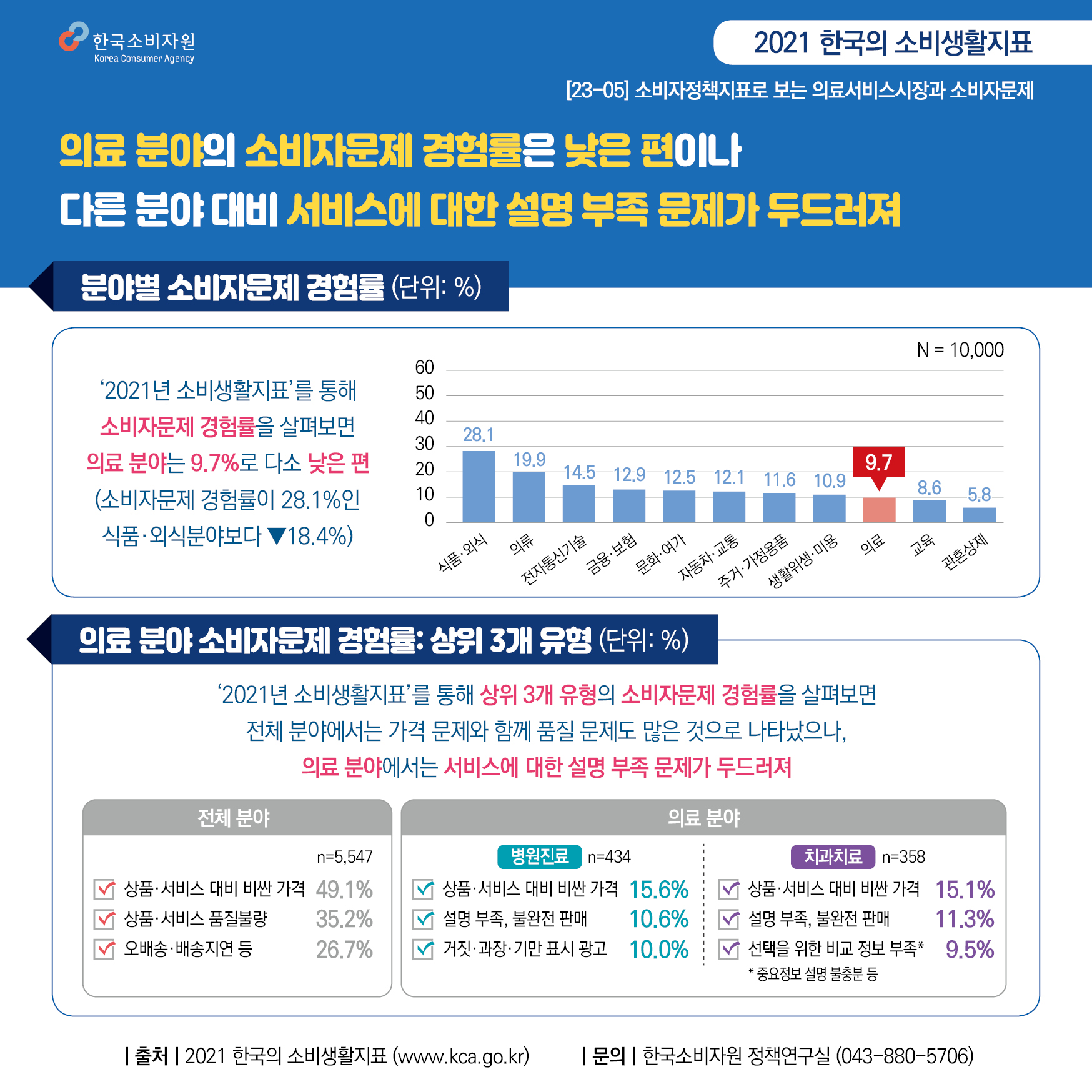 한국소비자원 2021 한국의 소비생활지표  23-05 소비자정책지표로 보는 의료서비스시장과 소비자문제  의료 분야의 소비자문제 경험률은 낮은 편이나 다른 분야 대비 서비스에 대한 설명 부족 문제가 두드러져  ―――――분야별 소비자문제 경험률―――――  2021년 소비생활지표를 통해 소비자문제 경험률을 살펴보면 의료 분야는 9.7%로 다소 낮은 편 소비자문제 경험률이 28.1%인 식품 외식분야보다 18.4% 낮음  ………………………………… 전체 응답자 10,000명  식품 외식 28.1% 의류 19.9% 전자통신기술 14.5% 금융 보험 12.9% 문화 여가 12.5% 자동차 교통 12.1% 주거 가정용품 11.6% 생활위생 미용 10.9% 의료 9.7% 교육 8.6% 관혼상제 5.8% …………………………………  ―――――의료 분야 소비자문제 경험률 상위 3개 유형―――――  2021년 소비생활지표를 통해 상위 3개 유형의 소비자문제 경험률을 살펴보면 전체 분야에서는 가격 문제와 함께 품질 문제도 많은 것으로 나타났으나 의료 분야는 서비스에 대한 설명 부족 문제가 두드러져  ………………………………… 전체분야 소비자문제 경험자 5,547명  상품 서비스 대비 비싼 가격 49.1% 상품 서비스 품질불량 35.2% 오배송 배송지연 등 26.7% ………………………………… 의료분야  병원진료 병원진료 소비자문제 경험자 434명  상품 서비스 대비 비싼 가격 15.6% 설명부족, 불완전 판매 10.6% 거짓 과장 기만 표시광고 10.0%  치과치료 치과치료 소비자문제 경험자 358명  상품 서비스 대비 비싼 가격 15.1% 설명부족, 불완전 판매 11.3% 중요정보 설명 불충분 등 선택을 위한 비교 정보 부족 9.5% …………………………………  출처 2021 한국의 소비생활지표(www.kca.go.kr) 문의 한국소비자원 정책연구실(043-880-5706)