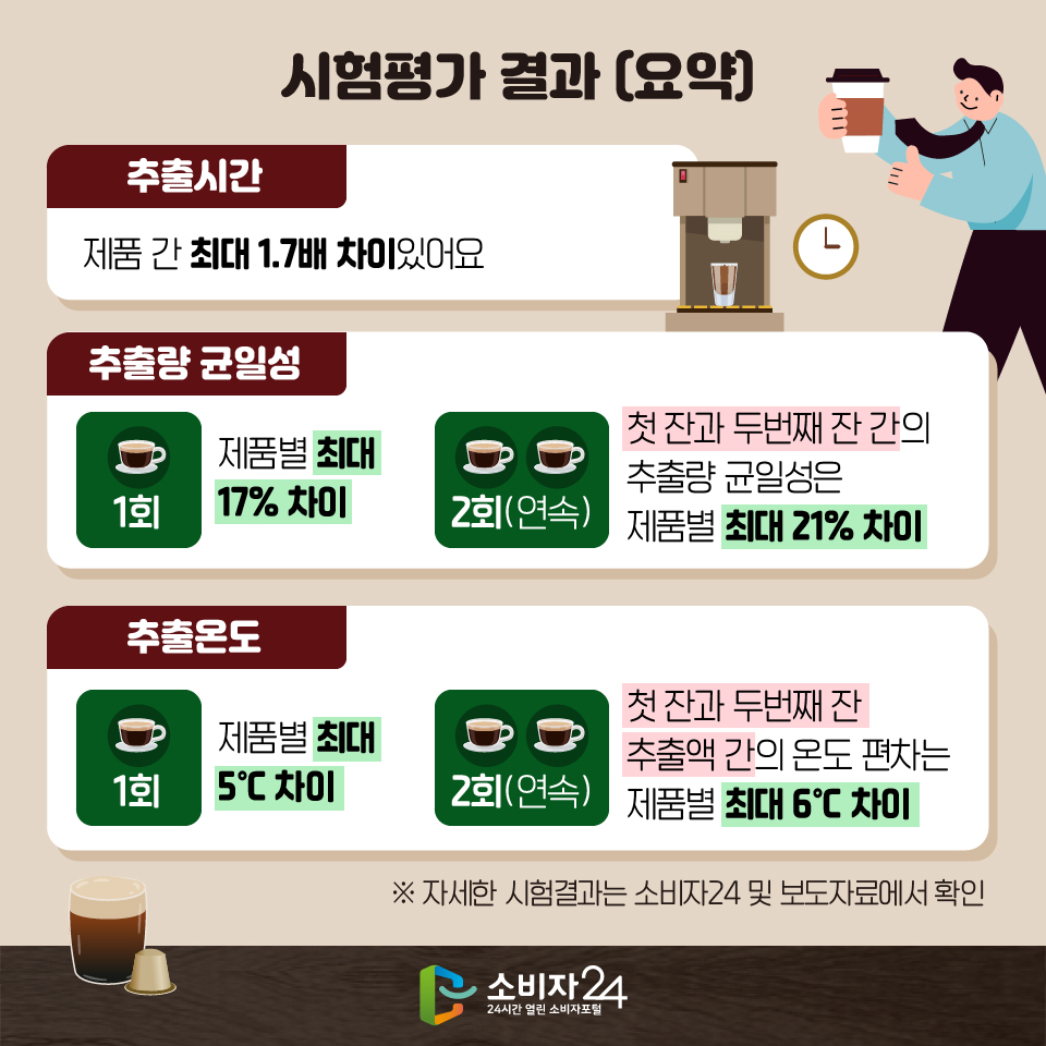 시험평가 결과 (요약) [추출시간] 제품 간 최대 1.7배 차이있어요 [추출량 균일성] -1회: 제품별 최대 17% 차이 -2회(연속): 첫 잔과 두번째 잔 간의 추출량 균일성은 제품별 최대 21% 차이 [추출온도] -1회: 제품별 최대 5℃ 차이  -2회(연속): 첫 잔과 두번째 잔 추출액 간의 온도 편차는 제품별 최대 6℃ 차이 ※ 자세한 시험결과는 소비자24 및 보도자료에서 확인