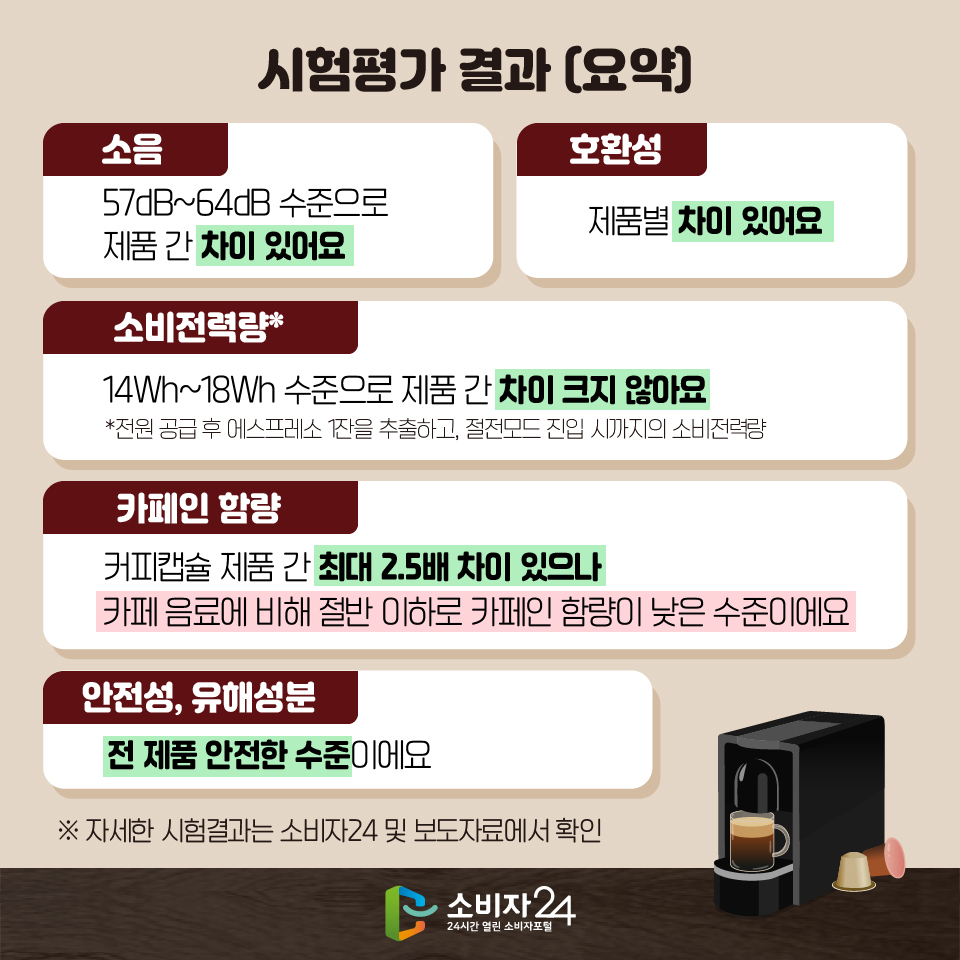 시험평가 결과 (요약) [소음] 57dB~64dB 수준으로 제품 간 차이 있어요 [호환성] 제품별 차이 있어요 [소비전력량*] 14Wh~18Wh 수준으로 제품 간 차이 크지 않아요 *전원 공급 후 에스프레소 1잔을 추출하고, 절전모드 진입 시까지의 소비전력량 [카페인 함량] 커피캡슐 제품 간 최대 2.5배 차이 있으나 카페 음료에 비해 절반 이하로 카페인 함량이 낮은 수준이에요 [안전성, 유해성분] 전 제품 안전한 수준이에요 ※ 자세한 시험결과는 소비자24 및 보도자료에서 확인