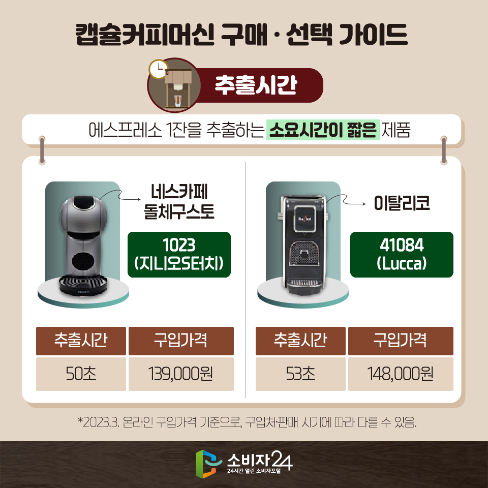 캡슐커피머신 구매 · 선택 가이드 [추출시간] 에스프레소 1잔을 추출하는 소요시간이 짧은 제품 - 네스카페 돌체구스토(1023(지니오S터치)) 추출시간: 50초, 구입가격: 139,000원 - 이탈리코(41084(Lucca)) 추출시간: 53초, 구입가격: 148,000원 *2023.3. 온라인 구입가격 기준으로, 구입처·판매 시기에 따라 다를 수 있음.