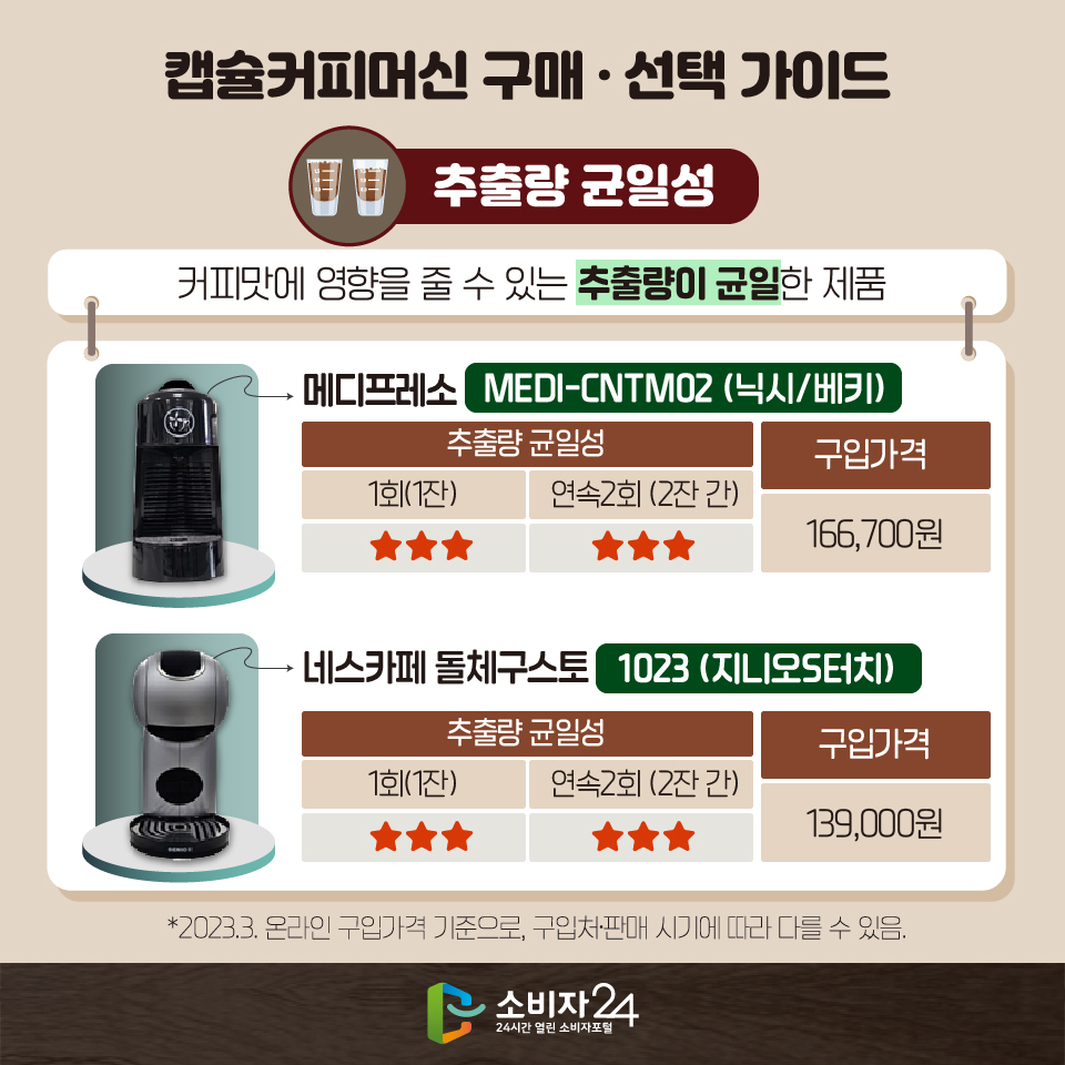 캡슐커피머신 구매 · 선택 가이드 [추출량 균일성] 커피맛에 영향을 줄 수 있는 추출량이 균일한 제품 - 메디프레소(MEDI-CNTM02 (닉시/베키)) 추출량 균일성: 1회(1잔) ★★★ 연속2회(2잔 간) ★★★ , 구입가격: 166,700원 - 네스카페 돌체구스토(1023(지니오S터치)) 추출량 균일성: 1회(1잔) ★★★ 연속2회(2잔 간) ★★★ , 구입가격: 139,000원 *2023.3. 온라인 구입가격 기준으로, 구입처·판매 시기에 따라 다를 수 있음.