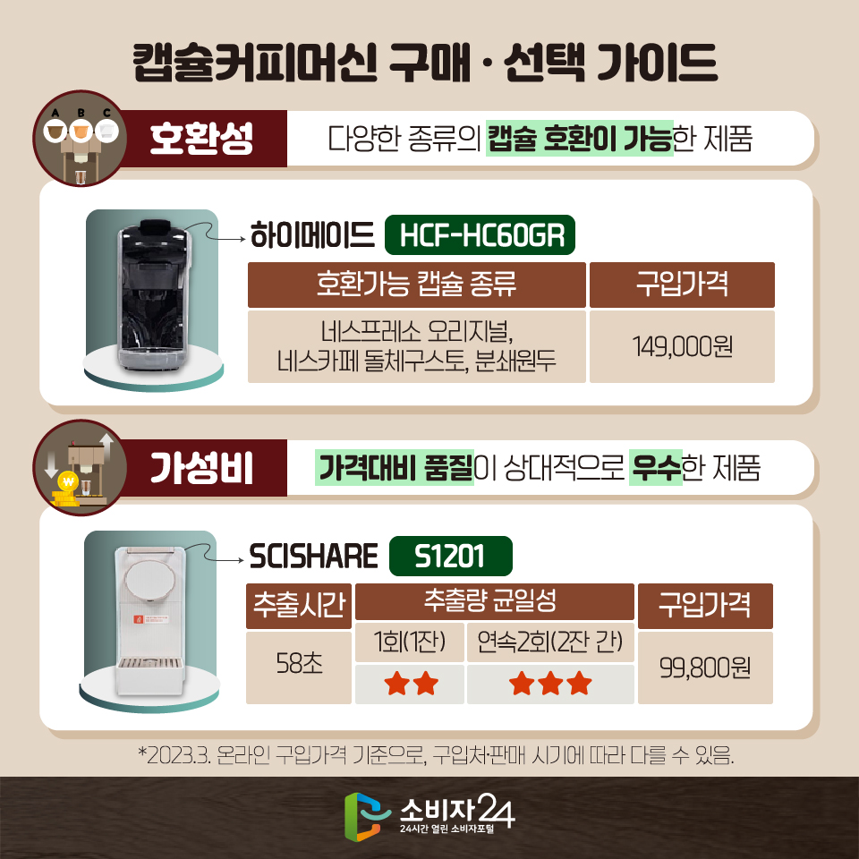 캡슐커피머신 구매 · 선택 가이드 [호환성] 다양한 종류의 캡슐 호환이 가능한 제품 - 하이메이드(HCF-HC60GR) 호환가능 캡슐 종류: 네스프레소 오리지널, 네스카페 돌체구스토, 분쇄원두 , 구입가격: 149,000원 [가성비] 가격대비 품질이 상대적으로 우수한 제품 - SCISHARE(S1201) 추출시간: 58초, 추출량 균일성: 1회(1잔) ★★ 연속2회(2잔 간) ★★★, 구입가격: 99,800원 *2023.3. 온라인 구입가격 기준으로, 구입처·판매 시기에 따라 다를 수 있음.