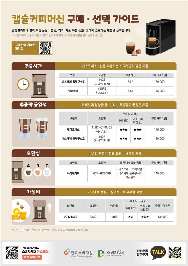  캡슐커피머신 구매·선택 가이드 종합결과표의 결과(핵심 품질·성능, 가격, 제품 특성 등)를 고려해 선호하는 제품을 선택합니다. ※ 브랜드 디자인 등에 대한 소비자의 선호도에 따라 소비자들이 제품을 달리 선택할 수 있음. 구매선택 가이드 게시판 추출시간 추출량 균일성 에스프레소 1잔을 추출하는 소요시간이 짧은 제품 브랜드 모델명 추출시간 구입가격*[원] 1023 네스카페 돌체구스토 50% 139,000 (지니오터치) 41084 이탈리코 (Lucca) 53 148,000 커피맛에 영향을 줄 수 있는 추출량이 균일한 제품 추출량 균일성 브랜드 모델명 연속 2회 구입가격*[원] 1회(1잔) (2잔간) MEDI-CNTM02 메디프레소 *** *** 166,700 (닉시/베키) 1023 네스카페 돌체구스토 *** *** 139,000 (지니오S터치) 호환성 다양한 종류의 캡슐 호환이 가능한 제품 브랜드 모델명 A B C 000 하이메이드 HCF-HC60GR 호환가능 캡슐 종류 네스프레소 오리지널 네스카페 돌체구스토, 분쇄원두 구입가격*[원] 149,000 가성비 가격대비 품질이 상대적으로 우수한 제품 추출량 균일성 브랜드 모델명 추출시간 1회(1잔) 연속 2회 (2잔 간) 구입가격*[원] SCISHARE S1201 58* ** *** 99,800 *2023. 3. 온라인 구입가격 기준으로 구입판매 시기에 따라 다를 수 있음. 구매선택가이드 소비자시대 뉴스레터 한국소비자원 소비자24 카카오톡 TALK 친구추가 Korea Consumer Agency