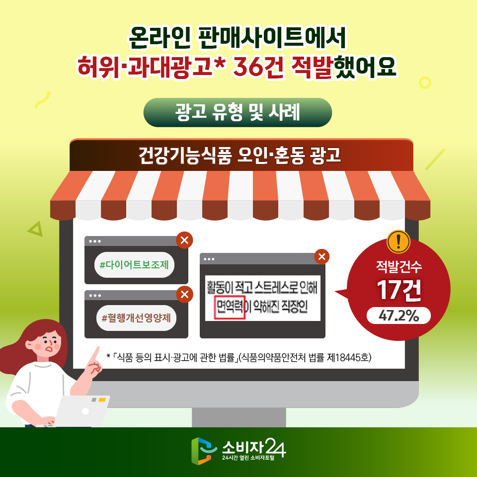 온라인 판매사이트에서 허위·과대광고* 36건 적발했어요 [광고 유형 및 사례 : 건강기능식품 오인·혼동 광고] '#다이어트보조제', '#혈행개선영양제', '활동이 적고 스트레스로 인해 면역력이 약해진 직장인' > 적발건수 17건 (47.2%) * 「식품 등의 표시·광고에 관한 법률」(식품의약품안전처 법률 제18445호)