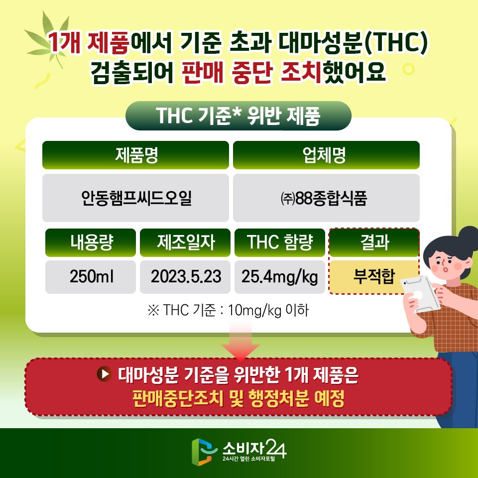 1개 제품에서 기준 초과 대마성분(THC) 검출되어 판매 중단 조치했어요 [THC 기준* 위반 제품] 제품명: 안동햄프씨드오일, 업체명: ㈜88종합식품, 내용량: 250ml, 제조일자: 2023.5.23, THC 함량: 25.4mg/kg, 결과: 부적합 ※ THC 기준 : 10mg/kg 이하 >> 대마성분 기준을 위반한 1개 제품은 판매중단조치 및 행정처분 예정 