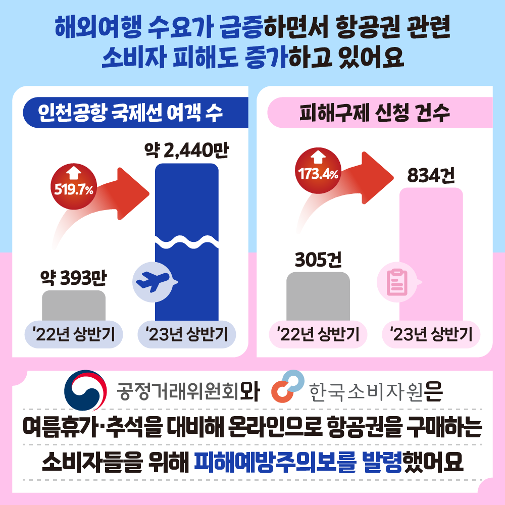 해외여행 수요가 급증하면서 항공권 관련 소비자 피해도 증가하고 있어요 인천공항 국제선 여객 수 피해구제 신청 건수 약 2,440만 173.4% 83421 519.7% 약 393만 30521 '22년 상반기 '23년 상반기 '22년 상반기 '23년 상반기 공정거래위원회와 한국소비자원은 여름휴가·추석을 대비해 온라인으로 항공권을 구매하는 소비자들을 위해 피해예방주의보를 발령했어요