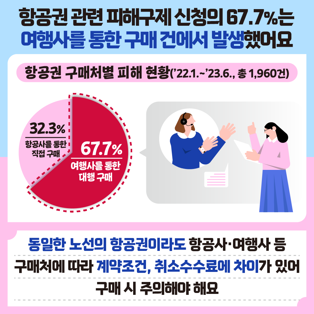 항공권 관련 피해구제 신청의 67.7%는 여행사를 통한 구매건에서 발생했어요 항공권 구매처별 피해 현황('22.1.~23.6., 총 1,960건) 32.3% 항공사를 통한 직접 구매 67.7% 여행사를 통한 대행구매 동일한 노선의 항공권이라도 항공사·여행사 등 구매처에 따라 계약조건, 취소수수료에 차이가 있어 구매시 주의해야 해요