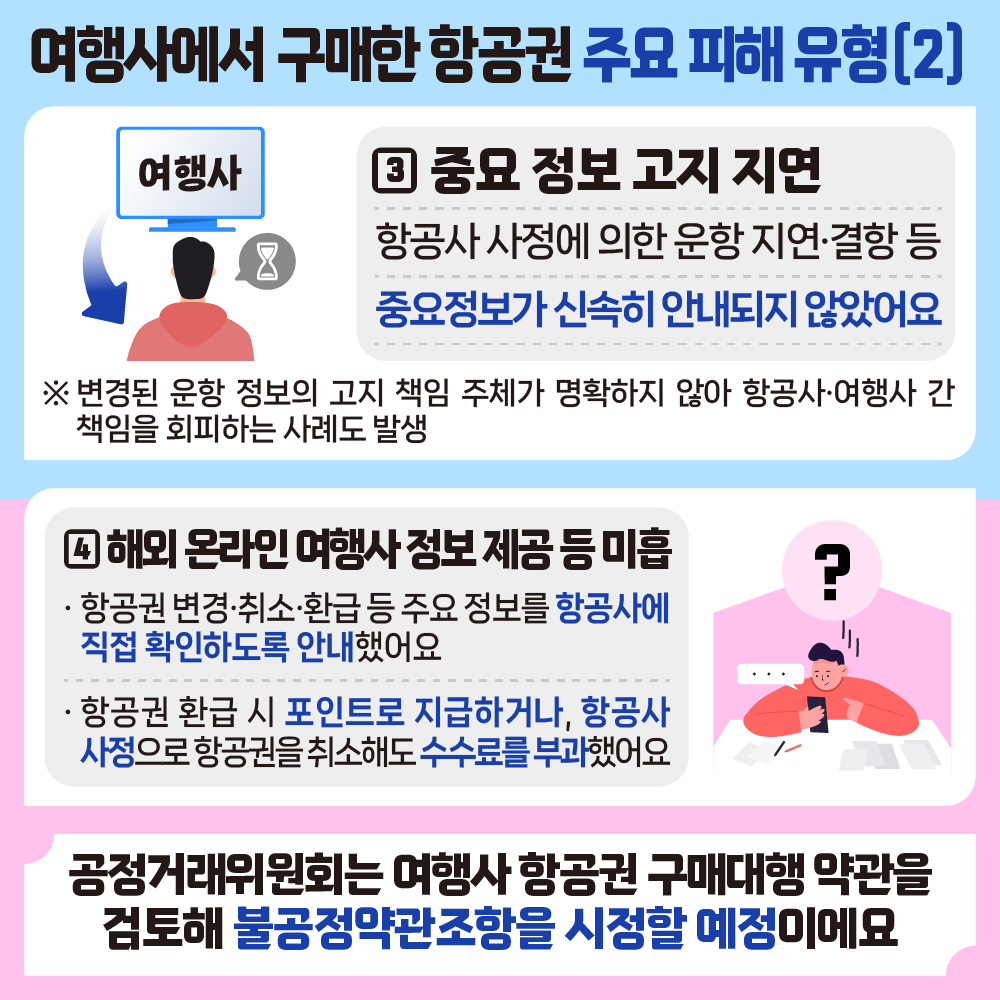 여행사에서 구매한 항공권 주요 피해 유형[2] 여행사 3 중요 정보 고지 지면 항공사 사정에 의한 운항 지연·결항 등 8 중요정보가 신속히 안내되지 않았어요 ※ 변경된 운항 정보의 고지 책임 주체가 명확하지 않아 항공사·여행사 간 책임을 회피하는 사례도 발생 4 해외 온라인 여행사정보제공 등 미흡 · 항공권 변경·취소·환급 등 주요 정보를 항공사에 직접 확인하도록 안내했어요 ᆞ항공권 환급 시 포인트로 지급하거나, 항공사 사정으로 항공권을 취소해도 수수료를 부과했어요 ? 공정거래위원회는 여행사 항공권 구매대행 약관을 검토해 불공정약관조항을 시정할 예정이에요