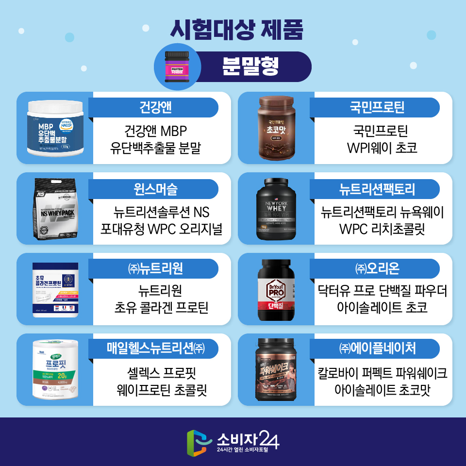 시험대상 제품 [분말형] (건강앤) 건강앤 MBP 유단백추출물 분말, (국민프로틴) 국민프로틴 WPI웨이 초코, (윈스머슬) 뉴트리션솔루션 NS 포대유청 WPC 오리지널, (뉴트리션팩토리) 뉴트리션팩토리 뉴욕웨이 WPC 리치초콜릿, (㈜뉴트리원) 뉴트리원 초유 콜라겐 프로틴, (㈜오리온) 닥터유 프로 단백질 파우더 아이솔레이트 초코, (매일헬스뉴트리션㈜) 셀렉스 프로핏 웨이프로틴 초콜릿, (㈜에이플네이처) 칼로바이 퍼펙트 파워쉐이크 아이솔레이트 초코맛