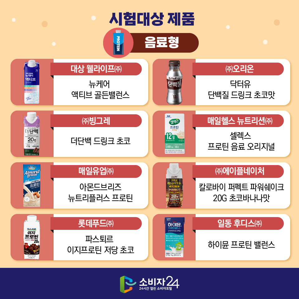 시험대상 제품 [음료형] (대상 웰라이프㈜) 뉴케어 액티브 골든밸런스, (㈜오리온) 닥터유 단백질 드링크 초코맛, (㈜빙그레) 더단백 드링크 초코, (매일헬스 뉴트리션㈜) 셀렉스 프로틴 음료 오리지널, (매일유업㈜) 아몬드브리즈  뉴트리플러스 프로틴, (㈜에이플네이처) 칼로바이 퍼펙트 파워쉐이크 20G 초코바나나맛, (롯데푸드㈜) 파스퇴르 이지프로틴 저당 초코, (일동 후디스㈜) 하이뮨 프로틴 밸런스
