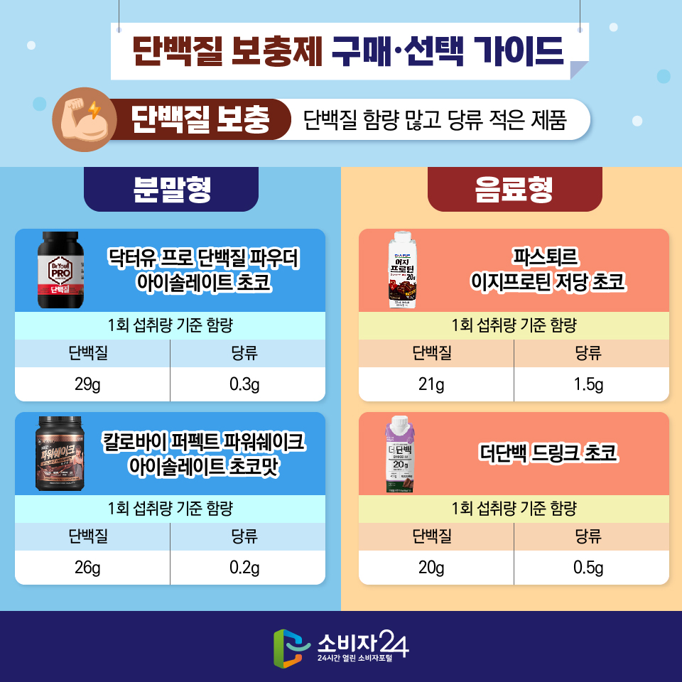단백질 보충제 구매·선택 가이드 [단백질 보충]: 단백질 함량 많고 당류 적은 제품 - 분말형: 닥터유 프로 단백질 파우더 아이솔레이트 초코 (1회 섭취량 기준 함량/ 단백질 29g, 당류 0.3g), 칼로바이 퍼펙트 파워쉐이크 아이솔레이트 초코맛 (1회 섭취량 기준 함량/ 단백질 26g, 당류 0.2g) -음료형: 파스퇴르 이지프로틴 저당 초코 (1회 섭취량 기준 함량/ 단백질 21g, 당류 1.5g) 더단백 드링크 초코 (1회 섭취량 기준 함량/ 단백질 20g, 당류 0.5g)