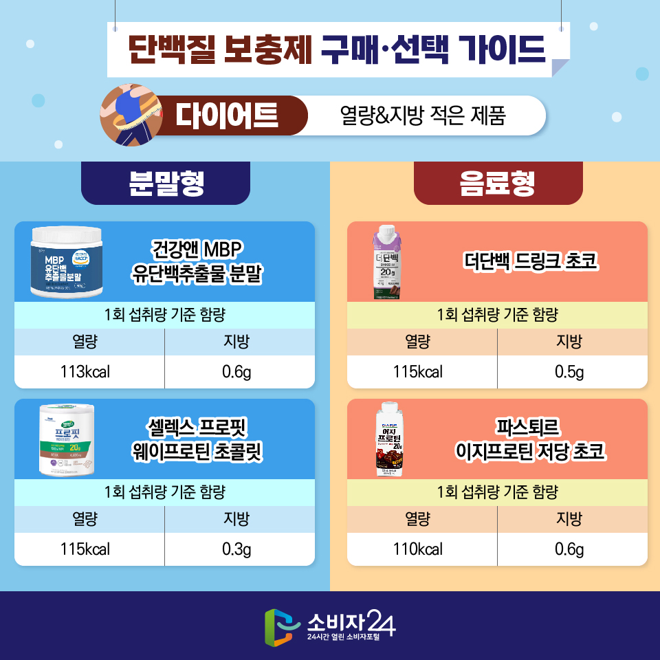 단백질 보충제 구매·선택 가이드 [다이어트]: 열량&지방 적은 제품 - 분말형: 건강앤 MBP 유단백추출물 분말 (1회 섭취량 기준 함량/ 열량 113kcal, 지방 0.6g), 셀렉스 프로핏 웨이프로틴 초콜릿 (1회 섭취량 기준 함량/ 열량 115kcal, 지방 0.3g) -음료형: 더단백 드링크 초코 (1회 섭취량 기준 함량/ 열량 115kcal, 지방 0.5g), 파스퇴르 이지프로틴 저당 초코 (1회 섭취량 기준 함량/ 열량 110kcal, 지방 0.6g)