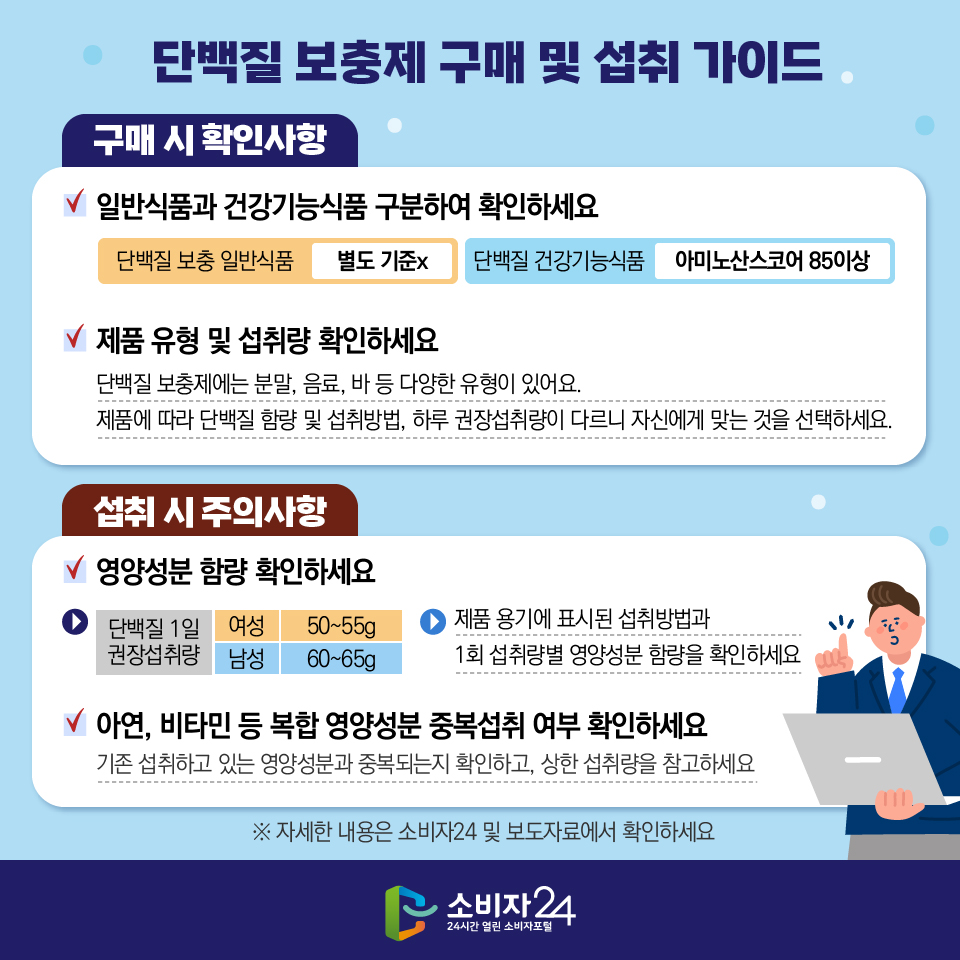 단백질 보충제 구매 및 섭취 가이드 [구매 시 확인사항] 1) 일반식품과 건강기능식품 구분하여 확인하세요 단백질 보충 일반식품: 별도 기준X, 단백질 건강기능식품: 아미노산스코어 85이상 2) 제품 유형 및 섭취량 확인하세요 단백질 보충제에는 분말, 음료, 바 등 다양한 유형이 있어요. 제품에 따라 단백질 함량 및 섭취방법, 하루 권장섭취량이 다르니 자신에게 맞는 것을 선택하세요. [섭취 시 주의사항] 1) 영양성분 함량 확인하세요: 단백질 1일 권장섭취량 여성 50~55g, 남성 60~65g, 제품 용기에 표시된 섭취방법과 1회 섭취량별 영양성분 함량을 확인하세요 2) 아연, 비타민 등 복합 영양성분 중복섭취 여부 확인하세요 기존 섭취하고 있는 영양성분과 중복되는지 확인하고, 상한 섭취량을 참고하세요 ※ 자세한 내용은 소비자24 및 보도자료에서 확인하세요 