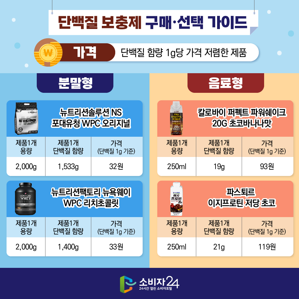 단백질 보충제 구매·선택 가이드 [가격]: 단백질 함량 1g당 가격 저렴한 제품 - 분말형: 뉴트리션솔루션 NS 포대유청 WPC 오리지널 (제품1개 용량: 2,000g, 제품1개 단백질 함량: 1,533g, 가격(단백질 1g 기준): 32원), 뉴트리션팩토리 뉴욕웨이 WPC 리치초콜릿 (제품1개 용량: 2,000g, 제품1개 단백질 함량: 1,400g, 가격(단백질 1g 기준): 33원) -음료형: 칼로바이 퍼펙트 파워쉐이크 20G 초코바나나맛 (제품1개 용량: 250ml, 제품1개 단백질 함량: 19g, 가격(단백질 1g 기준): 93원), 파스퇴르 이지프로틴 저당 초코 (제품1개 용량: 250ml, 제품1개 단백질 함량: 21g, 가격(단백질 1g 기준): 119원)