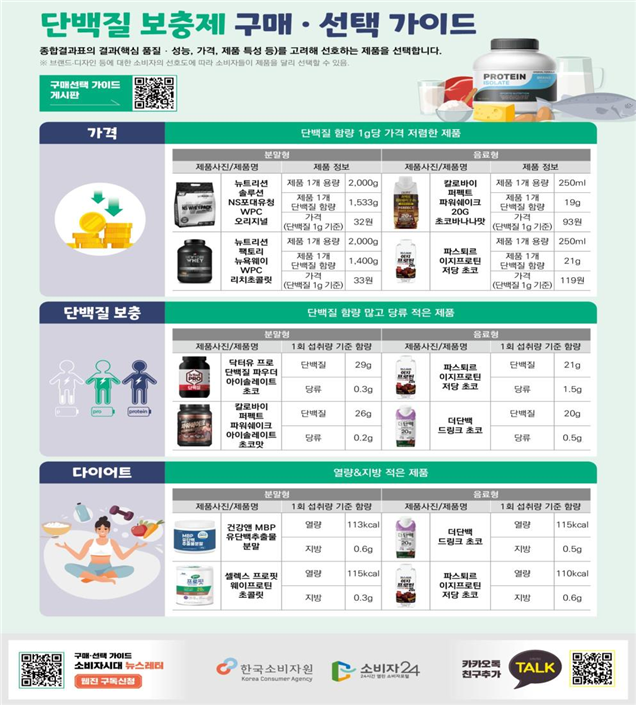단백질 보충제 구매 · 선택 가이드 종합결과표의 결과(핵심 품질성능, 가격, 제품 특성 등)를 고려해 선호하는 제품을 선택합니다. 브랜드디자인 등에 대한 소비자의 선호도에 따라 소비자들이 제품을 달리 선택할 수 있음 구매선택가이드 게시판 가격 PROTEIN 단백질 함량 1g당 가격 저렴한 제품 분말형 음료청 제품사진/제품명 제품 정보 제품사진/제품명 제품 정보 뉴트리션 솔루션 NS포대유청 WPC 제품 1개 용량 2,000g 제품 1개 1,533g 단백질 함량 가격 칼로바이 퍼펙트 파워쉐이크 20G 제품 1개 용량 250ml 제품 1개 19g 단백질 함량 가격 오리지널 (단백질 1g 기준) 32원 초코바나나맛 93원 (단백질 1g 기준) 뉴트리션 팩토리 제품 1개 용량 2,000g 제품 1개 용량 250ml 뉴욕웨이 WPC 제품 1개 단백질 함량 가격 1,400g 파스퇴르 이지프로틴 저당 초코 제품 1개 21g 단백질 함량 가격 리치초콜릿 33원 119원 (단백질 1g 기준) (�