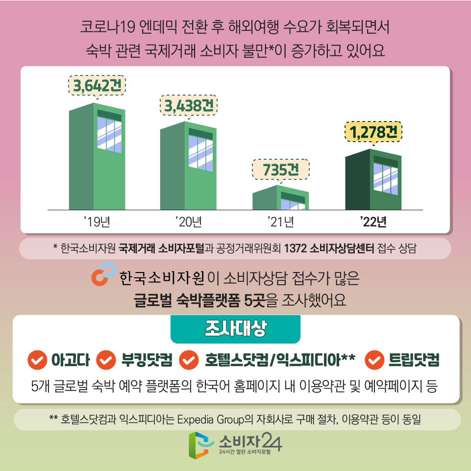  코로나19 엔데믹 전환 후 해외여행 수요가 회복되면서 숙박 관련 국제거래 소비자 불만*이 증가하고 있어요 '19년 (3,642건), '20년 (3,438년), '21년 (735건), '22년 (1,278건) * 한국소비자원 국제거래 소비자포털과 공정거래위원회 1372 소비자상담센터 접수 상담 한국소비자원이 소비자상담 접수가 많은 글로벌 숙박플랫폼 5곳을 조사했어요 [조사대상] - 아고다 - 부킹닷컴 - 호텔스닷컴/익스피디아** - 트립닷컴 5개 글로벌 숙박 예약 플랫폼의 한국어 홈페이지 내 이용약관 및 예약페이지 등 ** 호텔스닷컴과 익스피디아는 Expedia Group의 자회사로 구매 절차, 이용약관 등이 동일