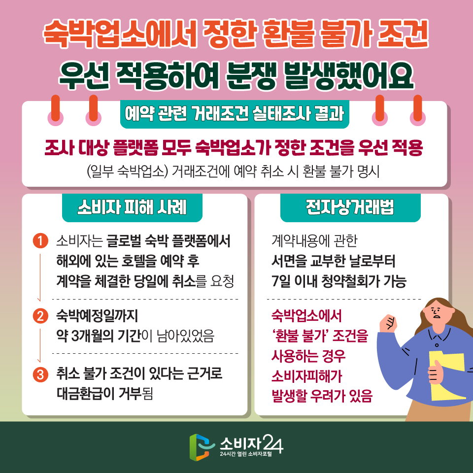  숙박업소에서 정한 환불 불가 조건 우선 적용하여 분쟁 발생했어요 [예약 관련 거래조건 실태조사 결과] 조사 대상 플랫폼 모두 숙박업소가 정한 조건을 우선 적용 : (일부 숙박업소) 거래조건에 예약 취소 시 환불 불가 명시 [소비자 피해 사례] 1) 소비자는 글로벌 숙박 플랫폼에서 해외에 있는 호텔을 예약 후 계약을 체결한 당일에 취소를 요청 2) 숙박예정일까지 약 3개월의 기간이 남아있었음 3) 취소 불가 조건이 있다는 근거로 대금환급이 거부됨 [전자상거래법] 계약내용에 관한 서면을 교부한 날로부터 7일 이내 청약철회가 가능 > 숙박업소에서 ‘환불 불가’ 조건을 사용하는 경우 소비자피해가 발생할 우려가 있음 