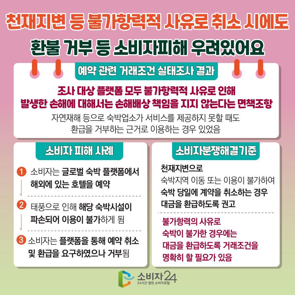 천재지변 등 불가항력적 사유로 취소 시에도 환불 거부 등 소비자피해 우려있어요 [예약 관련 거래조건 실태조사 결과] 조사 대상 플랫폼 모두 불가항력적 사유로 인해 발생한 손해에 대해서는 손해배상 책임을 지지 않는다는 면책조항 : 자연재해 등으로 숙박업소가 서비스를 제공하지 못할 때도 환급을 거부하는 근거로 이용하는 경우 있었음 [소비자 피해 사례] 1) 소비자는 글로벌 숙박 플랫폼에서 해외에 있는 호텔을 예약 2) 태풍으로 인해 해당 숙박시설이 파손되어 이용이 불가하게 됨 3) 소비자는 플랫폼을 통해 예약 취소 및 환급을 요구하였으나 거부됨 [소비자분쟁해결기준] 천재지변으로 숙박지역 이동 또는 이용이 불가하여 숙박 당일에 계약을 취소하는 경우 대금을 환급하도록 권고 > 불가항력의 사유로 숙박이 불가한 경우에는 대금을 환급하도록 거래조건을 명확히 할 필요가 있음