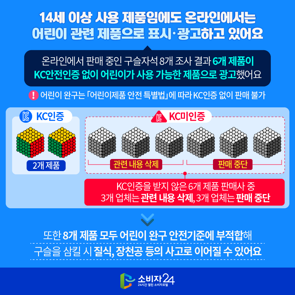 [14세 이상 사용 제품임에도 온라인에서는 어린이 관련 제품으로 표시·광고하고 있어요] 온라인에서 판매 중인 구슬자석 8개 조사 결과 6개 제품이 KC안전인증 없이 어린이가 사용 가능한 제품으로 광고했어요 ※ 어린이 완구는 「어린이제품 안전 특별법」에 따라 KC인증 없이 판매 불가 KC인증을 받지 않은 6개 제품 판매사 중 3개 업체는 관련 내용 삭제, 3개 업체는 판매 중단 또한 8개 제품 모두 어린이 완구 안전기준에 부적합해 구슬을 삼킬 시 질식, 장천공 등의 사고로 이어질 수 있어요