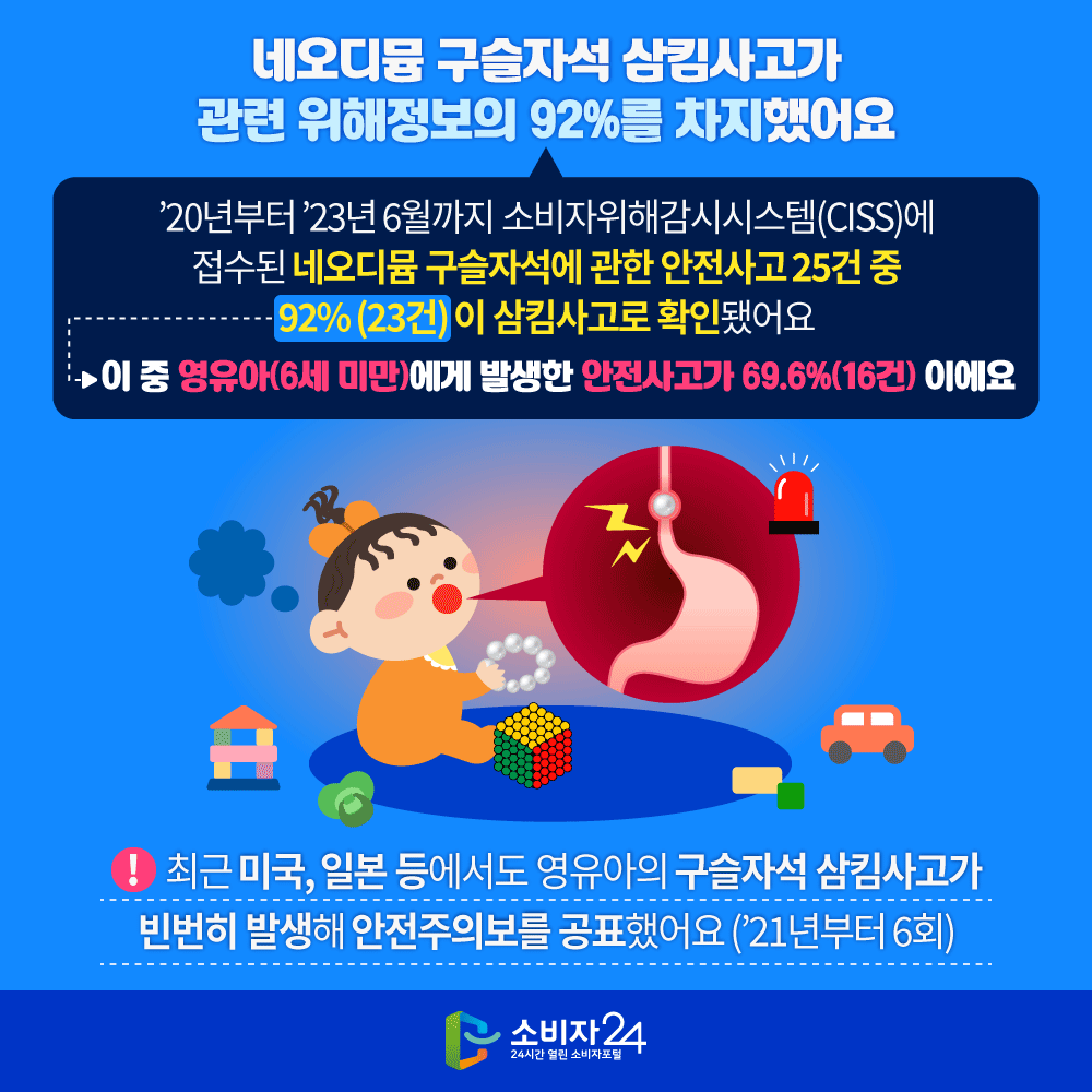 [네오디뮴 구슬자석 삼킴사고가 관련 위해정보의 91.7%를 차지했어요] ’20년부터 ’23년 5월까지 소비자위해감시시스템(CISS)에 접수된 네오디뮴 구슬자석에 관한 안전사고 24건 중 91.7%(22건)이 삼킴사고로 확인됐어요 이 중 영유아(6세 미만)에게 발생한 안전사고가 68.1%(15건)이에요 최근 미국, 일본 등에서도 영유아의 구슬자석 삼킴사고가 빈번히 발생해 안전주의보를 공표했어요(’21년부터 6회)