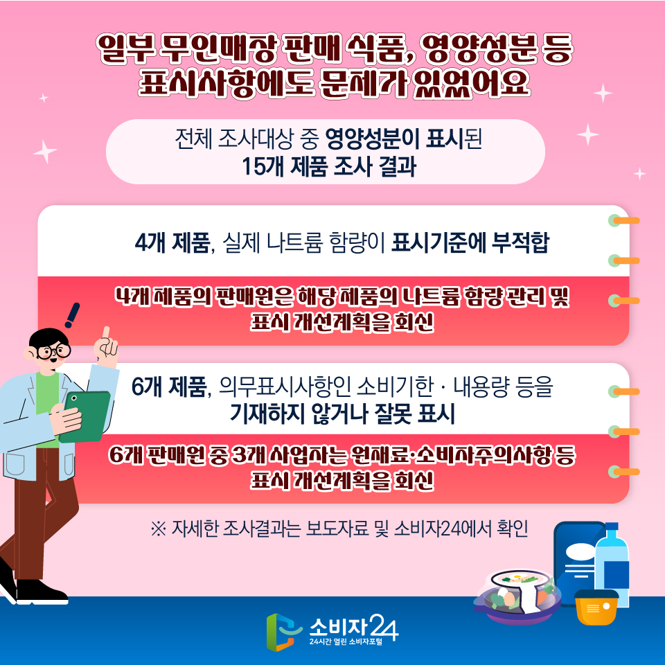  일부 무인매장 판매 식품, 영양성분 등 표시사항에도 문제가 있었어요. 전체 조사대상 중 영양성분이 표시된 15개 제품 조사 결과 - 4개 제품, 실제 나트륨 함량이 표시기준에 부적합 > 4개 제품의 판매원은 해당 제품의 나트륨 함량 관리 및 표시 개선계획을 회신 - 6개 제품, 의무표시사항인 소비기한ㆍ내용량 등을 기재하지 않거나 잘못 표시 > 6개 판매원 중 3개 사업자는 원재료·소비자주의사항 등 표시 개선계획을 회신 ※ 자세한 조사결과는 보도자료 및 소비자24에서 확인