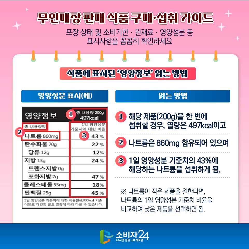 무인매장 판매 식품 구매·섭취 가이드 포장 상태 및 소비기한ㆍ원재료ㆍ영양성분 등 표시사항을 꼼꼼히 확인하세요 [식품에 표시된 ‘영양정보’ 읽는 방법] 영양성분 표시(예)/ 읽는 방법: 1) 해당 제품(200g)을 한 번에 섭취할 경우, 열량은 497kcal이고 2) 나트륨은 860mg 함유되어 있으며 3) 1일 영양성분 기준치의 43%에 해당하는 나트륨을 섭취하게 됨. ※ 나트륨이 적은 제품을 원한다면, 나트륨의 1일 영양성분 기준치 비율을 비교하여 낮은 제품을 선택하면 됨.