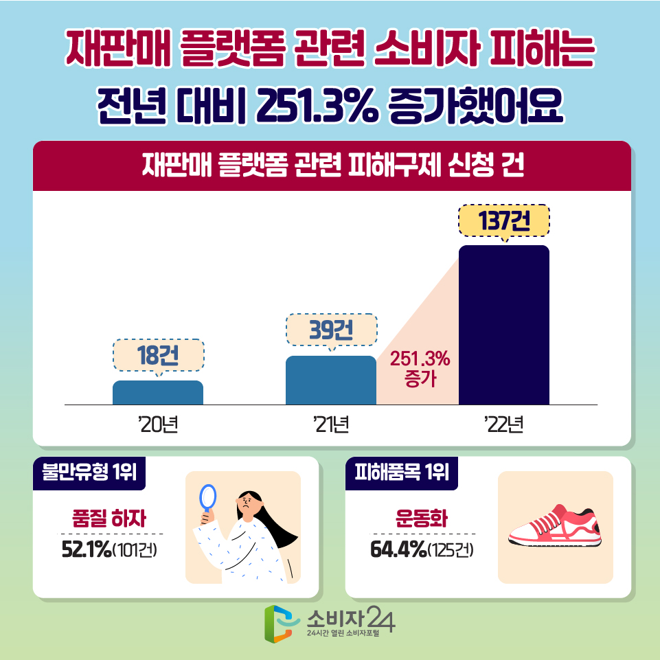 재판매 플랫폼 관련 소비자 피해는 전년 대비 251.3% 증가했어요 [재판매 플랫폼 관련 피해구제 신청 건] '20년 (18건) > '21년 (39건) > '22년 (137건) 251.3% 증가 [불만유형 1위] 품질하자 : 52.1%(101건) [피해품목 1위] 운동화 : 64.4%(125건)