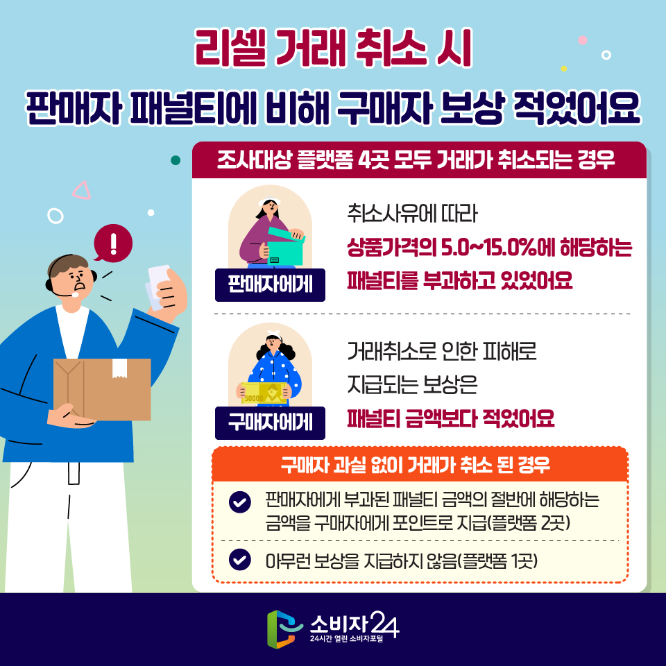 리셀 거래 취소 시 판매자 패널티에 비해 구매자 보상 적었어요 [조사대상 플랫폼 4곳 모두 거래가 취소되는 경우] 1) 판매자에게 취소사유에 따라 상품가격의 5.0~15.0%에 해당하는 패널티를 부과하고 있었어요 2) 구매자에게 거래취소로 인한 피해로 지급되는 보상은 패널티 금액보다 적었어요 ◎ 구매자 과실 없이 거래가 취소 된 경우 - 판매자에게 부과된 패널티 금액의 절반에 해당하는 금액을 구매자에게 포인트로 지급(플랫폼 2곳) - 아무런 보상을 지급하지 않음(플랫폼 1곳)