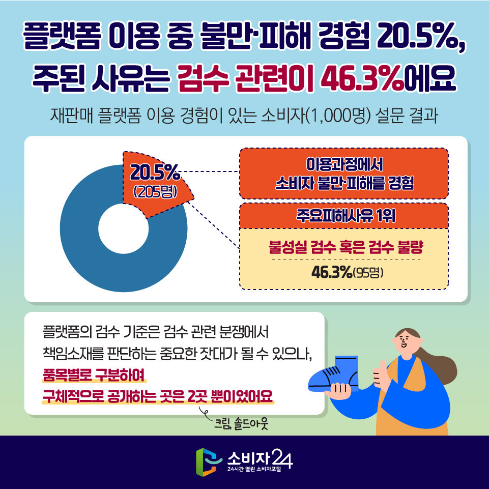 플랫폼 이용 중 불만·피해 경험 20.5%, 주된 사유는 검수 관련이 46.3%에요 재판매 플랫폼 이용 경험이 있는 소비자(1,000명) 설문 결과 : 20.5% (205명) 이용과정에서 소비자 불만·피해를 경험 [주요피해사유 1위 : 불성실 검수 혹은 검수 불량 46.3%(95명)] - 플랫폼의 검수 기준은 검수 관련 분쟁에서 책임소재를 판단하는 중요한 잣대가 될 수 있으나, 품목별로 구분하여 구체적으로 공개하는 곳은 2곳(크림, 솔드아웃) 뿐이었어요