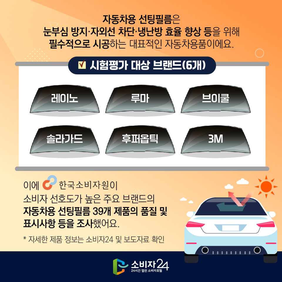 자동차용 선팅필름은 눈부심 방지·자외선 차단냉난방 효율 향상 등을 위해 필수적으로 시공하는 대표적인 자동차용품이에요. □ 시험평가 대상 브랜드(6개) 레이노 루마 브이쿨 솔라가드 후퍼옵틱 ЗМ 이에 한국소비자원이 소비자 선호도가 높은 주요 브랜드의 자동차용 선팅필름 39개 제품의 품질 및 표시사항 등을 조사했어요. *자세한 제품 정보는 소비자24 및 보도자료 확인 ᄂ 소비자 24 24시간 열린 소비자포털 O  