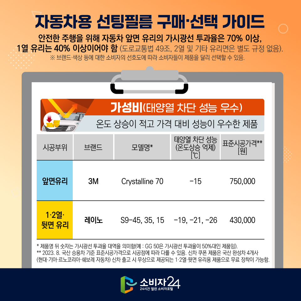 자동차용 선팅필름 구매선택 가이드 안전한 주행을 위해 자동차 앞면 유리의 가시광선 투과율은 70% 이상, 1열 유리는 40% 이상이어야 함 (도로교통법 49조, 2열 및 기타 유리면은 별도 규정 없음). ※ 브랜드 색상 등에 대한 소비자의 선호도에 따라 소비자들이 제품을 달리 선택할 수 있음. 가성비(태양열 차단 성능 우수) 온도 상승이 적고 가격 대비 성능이 우수한 제품 시공부위 브랜드 모델명* 태양열 차단 성능 (온도상승 억제) [°C] 표준시공가격** [원] 앞면유리 3M Crystalline 70 -15 750,000 1·2열. 레이노 S9-45, 35, 15 -19,-21,-26 430,000 뒷면 유리 * ᆞ제품명 뒤 숫자는 가시광선 투과율 대역을 의미함(예: GG 50은 가시광선 투과율이 50%대인 제품임). **2023. 8. 국산 승용차 기준 표준시공가격으로 시공점에 따라 다를 수 있음. 신차 쿠폰 제품은 국산 완성차 4개사 (현대·기아·르노코리아·쉐보레 자동차) 신차 출고 시 무상으로 제공되는 1.2열 뒷면 유리용 제품으로 무료 장착이 가능함. 2 소비자 24 24시간 열린 소비자포털