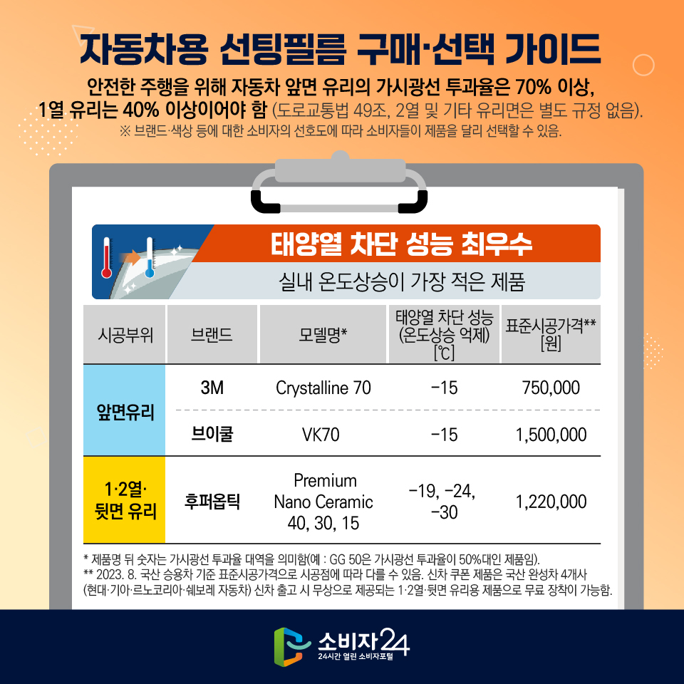 자동차용 선팅필름 구매선택 가이드 안전한 주행을 위해 자동차 앞면 유리의 가시광선 투과율은 70% 이상, 1열 유리는 40% 이상이어야 함 (도로교통법 49조, 2열 및 기타 유리면은 별도 규정 없음). ※ 브랜드 색상 등에 대한 소비자의 선호도에 따라 소비자들이 제품을 달리 선택할 수 있음. 태양열 차단 성능 최우수 실내 온도상승이 가장 적은 제품 시공부위 브랜드 모델명* 태양열 차단 성능 (온도상승 억제) [C] 표준시공가격** [원] 3M Crystalline 70 -15 750,000 앞면유리 브이쿨 VK70 -15 1,500,000 Premium 1.2열. -19, -24, 후퍼옵틱 Nano Ceramic 1,220,000 뒷면 유리 -30 40, 30, 15 * ᆞ제품명 뒤 숫자는 가시광선 투과율 대역을 의미함(예: GG 50은 가시광선 투과율이 50%대인 제품임). **2023. 8. 국산 승용차 기준 표준시공가격으로 시공점에 따라 다를 수 있음. 신차 쿠폰 제품은 국산 완성차 4개사 (현대·기아·르노코리아·쉐보레 자동차) 신차 출고 시 무상으로 제공되는 1.2열 뒷면 유리용 제품으로 무료 장착이 가능함. 2 소비자 24 24시간 열린 소비자포털  