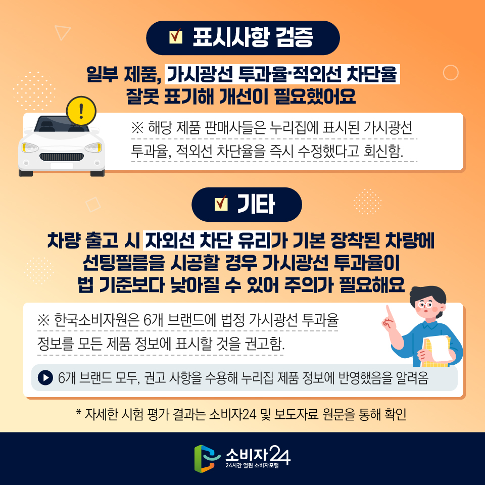 표시사항 검증 일부 제품, 가시광선 투과율적외선 차단율 잘못 표기해 개선이 필요했어요 ! ※ 해당 제품 판매사들은 누리집에 표시된 가시광선 투과율, 적외선 차단율을 즉시 수정했다고 회신함. 기타 차량출고 시 자외선 차단 유리가 기본 장착된 차량에 선팅필름을 시공할 경우 가시광선 투과율이 법 기준보다 낮아질 수 있어 주의가 필요해요 ※ 한국소비자원은 6개 브랜드에 법정 가시광선 투과율 정보를 모든 제품 정보에 표시할 것을 권고함. 6개 브랜드 모두, 권고 사항을 수용해 누리집 제품 정보에 반영했음을 알려옴 *자세한 시험 평가 결과는 소비자24 및 보도자료 원문을 통해 확인 ᄂ 소비자 24 24시간 열린 소비자포털