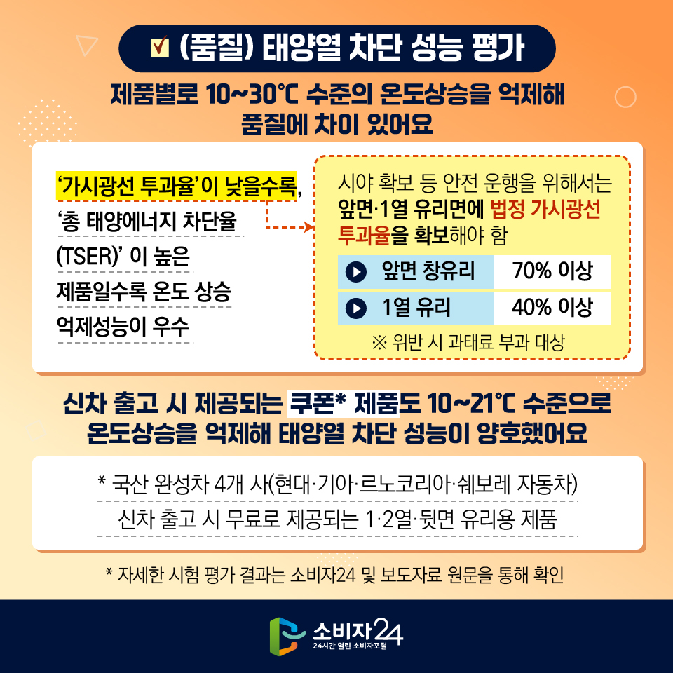 (품질) 태양열 차단 성능 평가 제품별로 10~30°C 수준의 온도상승을 억제해 품질에 차이 있어요 '가시광선 투과율이 낮을수록, 시야 확보 등 안전 운행을 위해서는 '총 태양에너지 차단율 (TSER)'이 높은 제품일수록 온도 상승 억제성능이 우수 앞면·1열 유리면에 법정 가시광선 투과율을 확보해야 함 앞면 창유리 70% 이상 1열 유리 40% 이상 ※ 위반시 과태료 부과 대상 신차출고 시 제공되는 쿠폰* 제품도 10~21°C 수준으로 온도상승을 억제해 태양열 차단 성능이 양호했어요 * 국산 완성차 4개 사(현대·기아·르노코리아·쉐보레 자동차) 신차 출고 시 무료로 제공되는 1·2열 뒷면 유리용 제품 *자세한 시험 평가 결과는 소비자24 및 보도자료 원문을 통해 확인 ᄂ 소비자 24 24시간 열린 소비자포털  