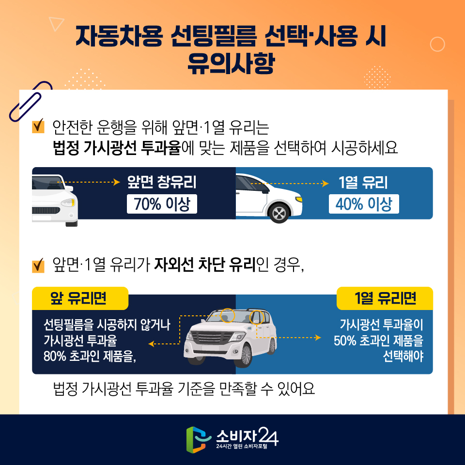 자동차용 선팅필름 선택사용시 유의사항 안전한 운행을 위해 앞면·1열 유리는 법정 가시광선 투과율에 맞는 제품을 선택하여 시공하세요 앞면 창유리 70% 이상 앞면·1열 유리가 자외선 차단 유리인 경우, 앞 유리면 1열 유리 40% 이상 1열 유리면 선팅필름을 시공하지 않거나 가시광선 투과율이 가시광선 투과율 80% 초과인 제품을, 50% 초과인 제품을 선택해야 법정 가시광선 투과율 기준을 만족할 수 있어요 ᄂ 소비자 24 24시간 열린 소비자포털 