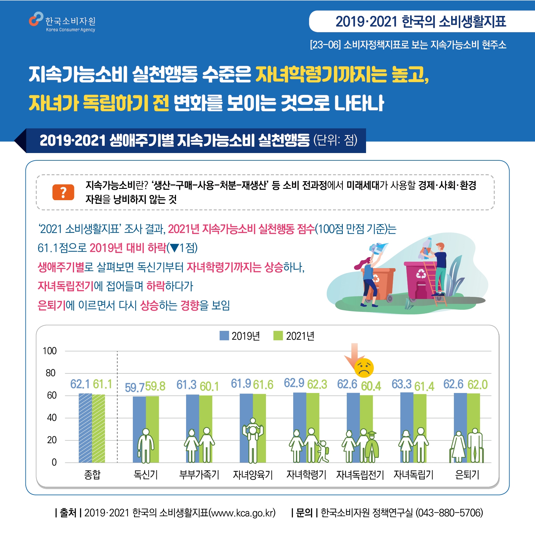 한국소비자원  2019, 2021 한국의 소비생활지표  23-06 소비자정책지표로 보는 지속가능소비 현주소  지속가능소비 실천행동 수준은 자녀학령기까지는 높고 자녀가 독립하기 전 변화를 보이는 것으로 나타나  ―――――2019, 2021 생애주기별 지속가능소비 실천행동―――――  지속가능소비란? 생산, 구매, 사용, 처분, 재생산 등 소비 전과정에서 미래세대가 사용할 경제, 사회, 환경 자원을 낭비하지 않는 것  2021 소비생활지표 조사 결과, 2021년 지속가능소비 실천행동 점수는 100점 만점에 61.1점으로 2019년 대비 1점 하락 생애주기별로 살펴보면 독신기부터 자녀학령기까지는 상승하나 자녀독립전기에 접어들며 하락하다가 은퇴기에 이르면서 다시 상승하는 경향을 보임  ……………………………………………………  종합 2019년 62.1점 2021년 61.1점  독신기 2019년 59.7점 2021년 59.8점  부부가족기 2019년 61.3점 2021년 60.1점  자녀양육기 2019년 61.9점 2021년 61.6점  자녀학령기 2019년 62.9점 2021년 62.3점  자녀독립전기 2019년 62.6점 2021년 60.4점  자녀독립기 2019년 63.3점 2021년 61.4점  은퇴기 2019년 62.6점 2021년 62점 ……………………………………………………  출처 2019, 2021 한국의 소비생활지표(www.kca.go.kr) 문의 한국소비자원 정책연구실(043-880-5706)