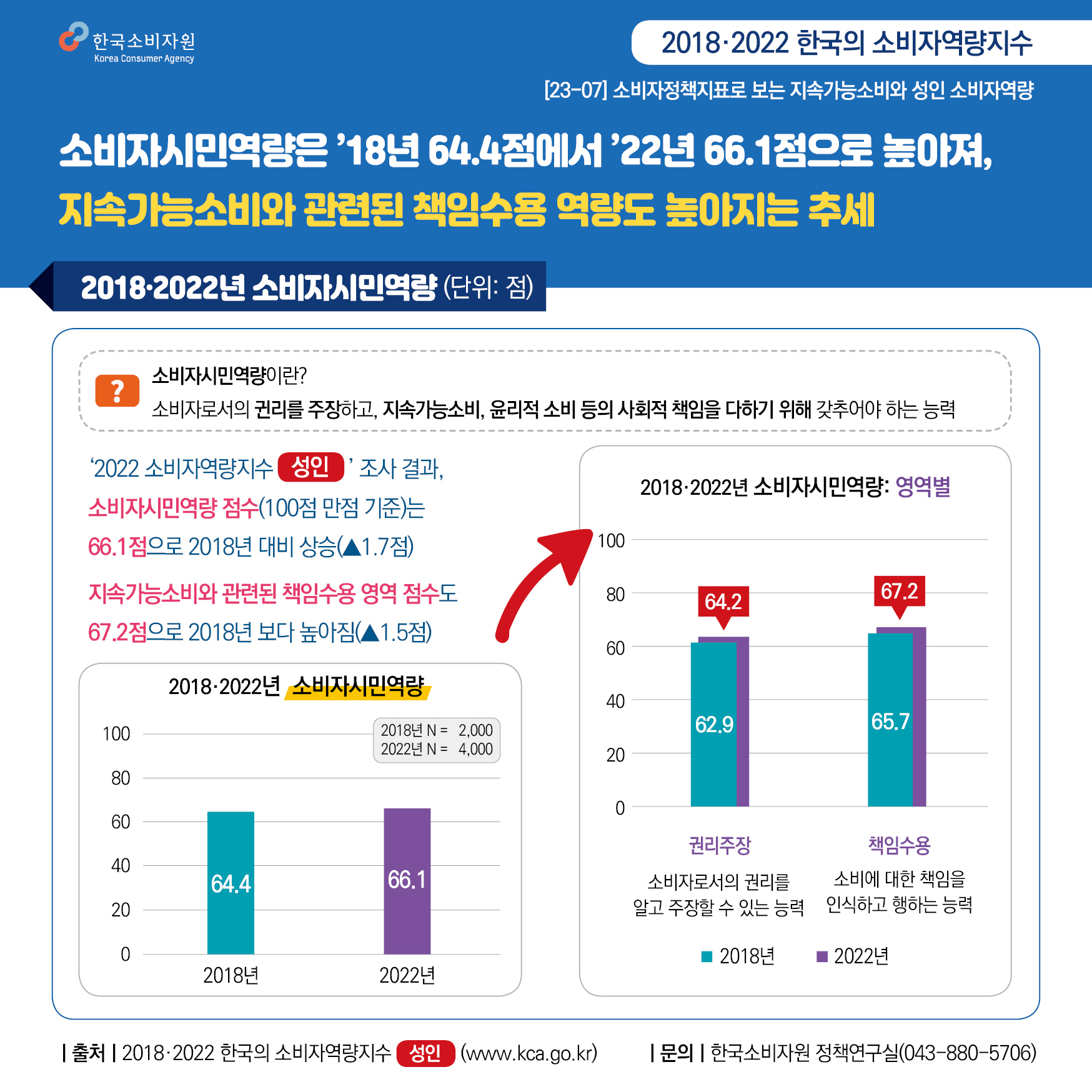 한국소비자원  2018, 2022 한국의 소비자역량지수  23-07 소비자정책지표로 보는 지속가능소비와 성인 소비자역량  소비자시민역량은 2018년 64.4점에서 2022년 66.1점으로 높아져 지속가능소비와 관련된 책임수용 역량도 높아지는 추세  ―――――2018, 2022년 소비자시민역량―――――  소비자시민역량이란? 소비자로서의 귄리를 주장하고, 지속가능소비, 윤리적 소비 등의 사회적 책임을 다하기 위해 갖추어야 하는 능력  2022 성인 소비자역량지수 조사 결과 소비자시민역량 점수는 100점 만점에 66.1점으로 2018년 대비 1.7점 상승 지속가능소비와 관련된 책임수용 영역 점수도 100점 만점에 67.2점으로 2018년보다 1.5점 높아짐 …………………………………  2018, 2022년 소비자시민역량  2018년 64.4점 2022년 66.1점  2018, 2022년 소비자시민역량: 영역별  권리주장  소비자로서의 권리를 알고 주장할 수 있는 능력 2018년 62.9점 2022년 64.2점  책임수용 소비에 대한 책임을 인식하고 행하는 능력 2018년 65.7점 2022년 67.2점  2018년 전체 응답자 2,000명 2022년 전체 응답자 4,000명 …………………………………  출처 2018, 2022 한국의 소비자역량지수 성인(www.kca.go.kr) 문의 한국소비자원 정책연구실(043-880-5706)