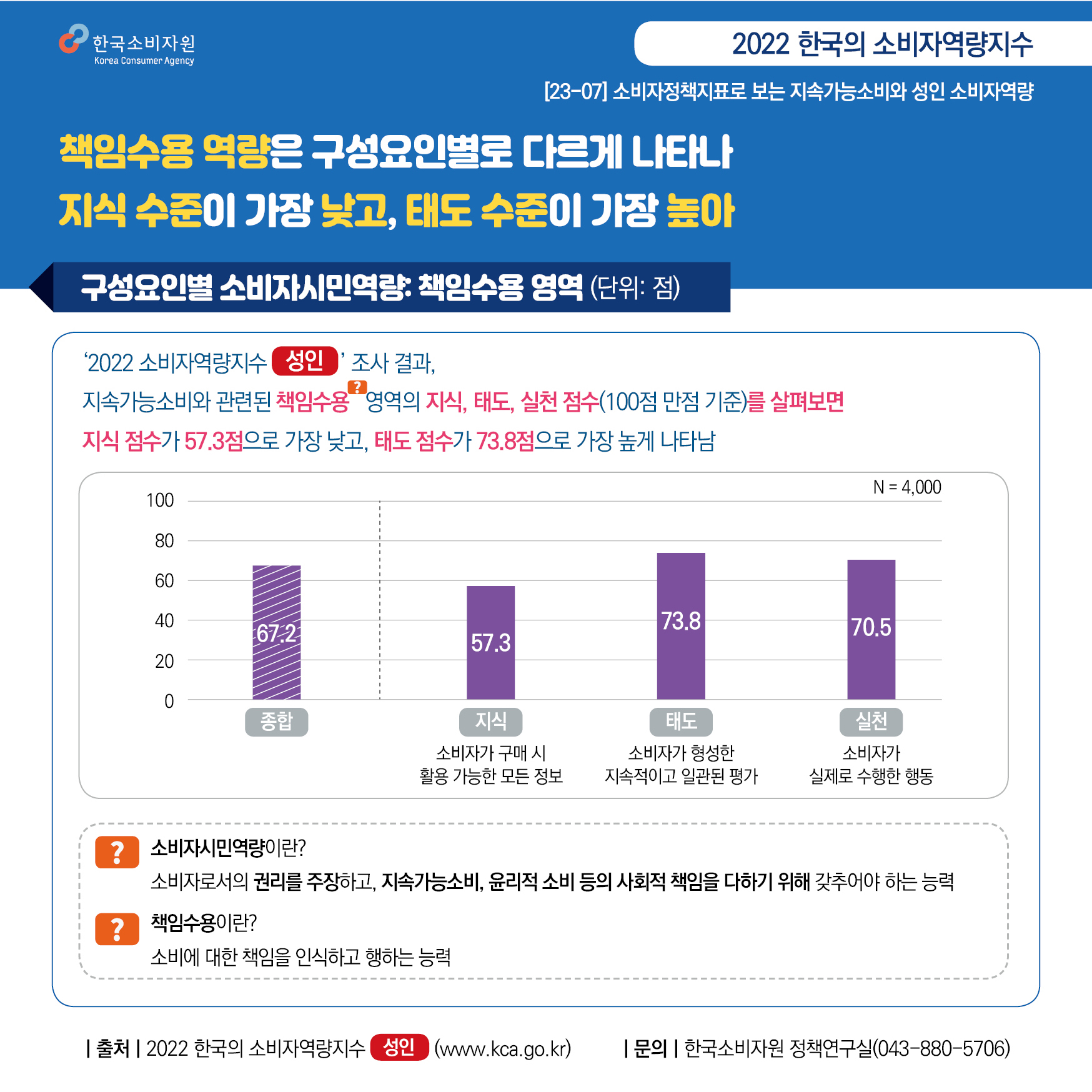 한국소비자원  2022 한국의 소비자역량지수  23-07 소비자정책지표로 보는 지속가능소비와 성인 소비자역량  책임수용 역량은 구성요인별로 다르게 나타나 지식 수준이 가장 낮고 태도 수준이 가장 높아  ―――――구성요인별 소비자시민역량 책임수용 영역―――――  소비자시민역량이란? 소비자로서의 귄리를 주장하고, 지속가능소비, 윤리적 소비 등의 사회적 책임을 다하기 위해 갖추어야 하는 능력  책임수용이란? 소비에 대한 책임을 인식하고 행하는 능력  2022 성인 소비자역량지수 조사 결과 지속가능소비와 관련된 책임수용 영역의 지식, 태도, 실천 점수를 살펴보면 지식 점수가 100점 만점에 57.3점으로 가장 낮고, 태도 점수가 100점 만점에 73.8점으로 가장 높게 나타남 ……………………………………………………  종합 67.2점  지식 소비자가 구매 시 활용 가능한 모든 정보 57.3점  태도 소비자가 형성한 지속적이고 일관된 평가 73.8점  실천 소비자가 실제로 수행한 행동 70.5점  전체 응답자 4,000명 ……………………………………………………  출처 2022 한국의 소비자역량지수 성인(www.kca.go.kr) 문의 한국소비자원 정책연구실(043-880-5706)