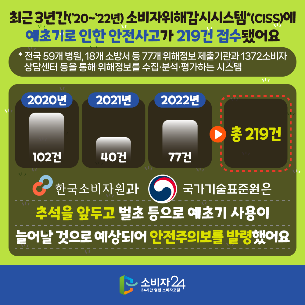 최근 3년간(’20~’22년) 소비자위해감시시스템*(CISS)에 예초기로 인한 안전사고가 219건 접수됐어요 * 전국 59개 병원, 18개 소방서 등 77개 위해정보제출기관과 1372소비자상담센터 등을 통해 위해정보를 수집·분석·평가하는 시스템 2020년 102건 2021년 40건 2022년 77건 계 219건 한국소비자원과 국가기술표준원은 추석을 앞두고 벌초 등으로 예초기 사용이 늘어날 것으로 예상되어 안전주의보를 발령했어요