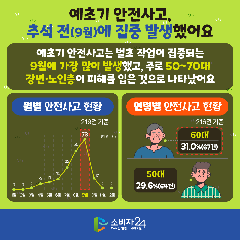 [예초기 안전사고, 추석 전(9월)에 집중 발생했어요] 예초기 안전사고는 벌초 작업이 집중되는 9월에 가장 많이 발생했고, 주로 50~70대 장년·노인층이 피해를 입은 것으로 나타났어요