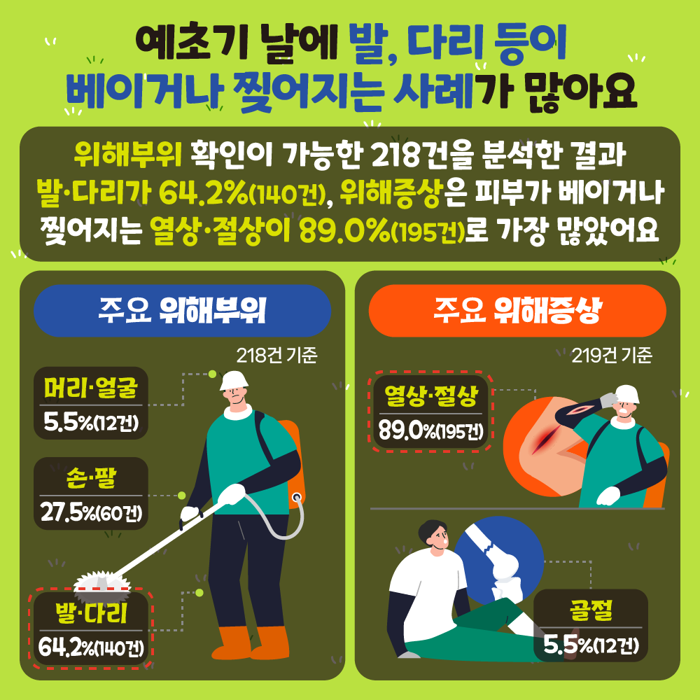 [예초기 날에 발, 다리 등이 베이거나 찢어지는 사례가 많아요] 위해부위 확인이 가능한 218건을 분석한 결과 발·다리가 64.2%(140건), 위해증상은 피부가 베이거나 찢어지는 열상·절상이 89.0%(195건)로 가장 많았어요