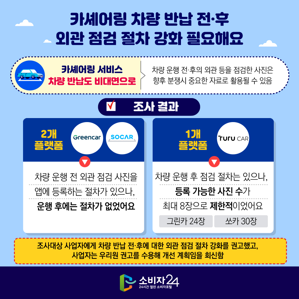 카셰어링 차량 반납 전·후 외관 점검 절차 강화 필요해요 ※ 카셰어링 서비스 차량 반납도 비대면으로 차량 운행 전·후의 외관 등을 점검한 사진은 향후 분쟁시 중요한 자료로 활용될 수 있음 [조사 결과] - 2개 플랫폼 (그린카, 쏘카): 차량 운행 전 외관 점검 사진을 앱에 등록하는 절차가 있으나, 운행 후에는 절차가 없었어요 - 1개 플랫폼(투루카): 차량 운행 후 점검 절차는 있으나, 등록 가능한 사진 수가 최대 8장으로 제한적이었어요 (그린카 24장, 쏘카 30장) :: 조사대상 사업자에게 차량 반납 전·후에 대한 외관 점검 절차 강화를 권고했고, 사업자는 우리원 권고를 수용해 개선 계획임을 회신함