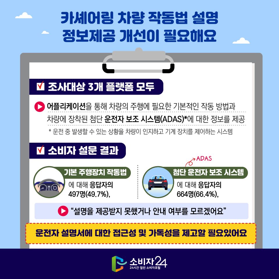 카셰어링 차량 작동법 설명 정보제공 개선이 필요해요 [조사대상 3개 플랫폼 모두] 어플리케이션을 통해 차량의 주행에 필요한 기본적인 작동 방법과 차량에 장착된 첨단 운전자 보조 시스템(ADAS)*에 대한 정보를 제공 * 운전 중 발생할 수 있는 상황을 차량이 인지하고 기계 장치를 제어하는 시스템 [소비자 설문 결과] 기본 주행장치 작동법에 대해 응답자의 497명(49.7%), 첨단 운전자 보조 시스템(ADAS)에 대해 응답자의 664명(66.4%), “설명을 제공받지 못했거나 안내 여부를 모르겠어요” > 운전자 설명서에 대한 접근성 및 가독성을 제고할 필요있어요 