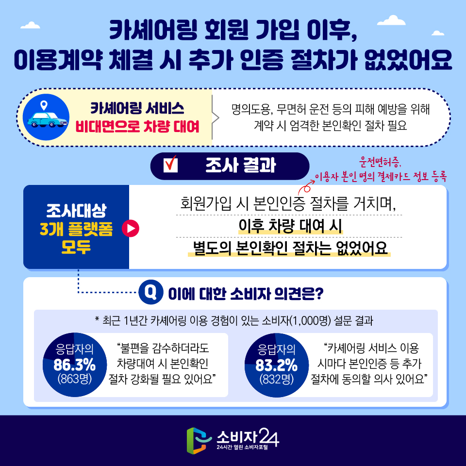 카셰어링 회원 가입 이후, 이용계약 체결 시 추가 인증 절차가 없었어요 ※ 카셰어링 서비스 비대면으로 차량 대여 : 명의도용, 무면허 운전 등의 피해 예방을 위해 계약 시 엄격한 본인확인 절차 필요 [조사 결과] 조사대상 3개 플랫폼 모두 회원가입 시 본인인증 절차(운전면허증, 이용자 본인 명의 결제카드 정보 등록)를 거치며, 이후 차량 대여 시 별도의 본인확인 절차는 없었어요 Q. 이에 대한 소비자 의견은? (* 최근 1년간 카셰어링 이용 경험이 있는 소비자(1,000명) 설문 결과) - 응답자의 86.3% (863명): “불편을 감수하더라도 차량대여 시 본인확인 절차 강화될 필요 있어요” - 응답자의 83.2% (832명): “카셰어링 서비스 이용 시마다 본인인증 등 추가 절차에 동의할 의사 있어요”